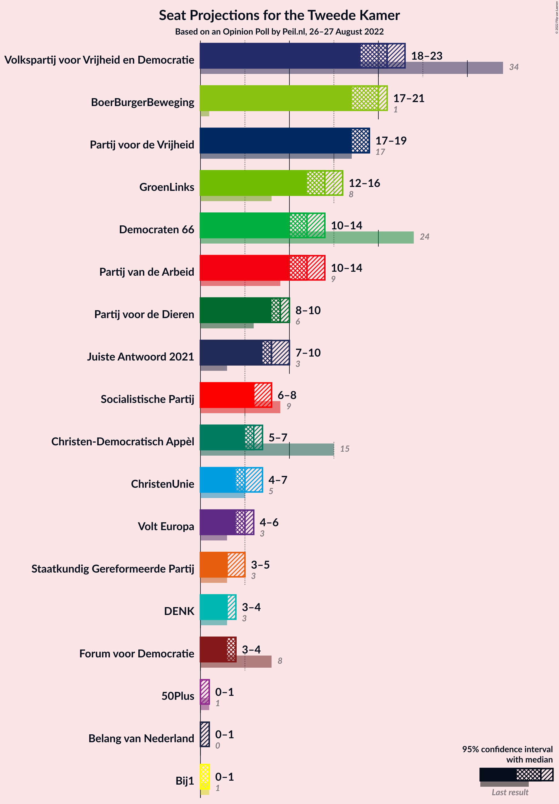 Graph with seats not yet produced