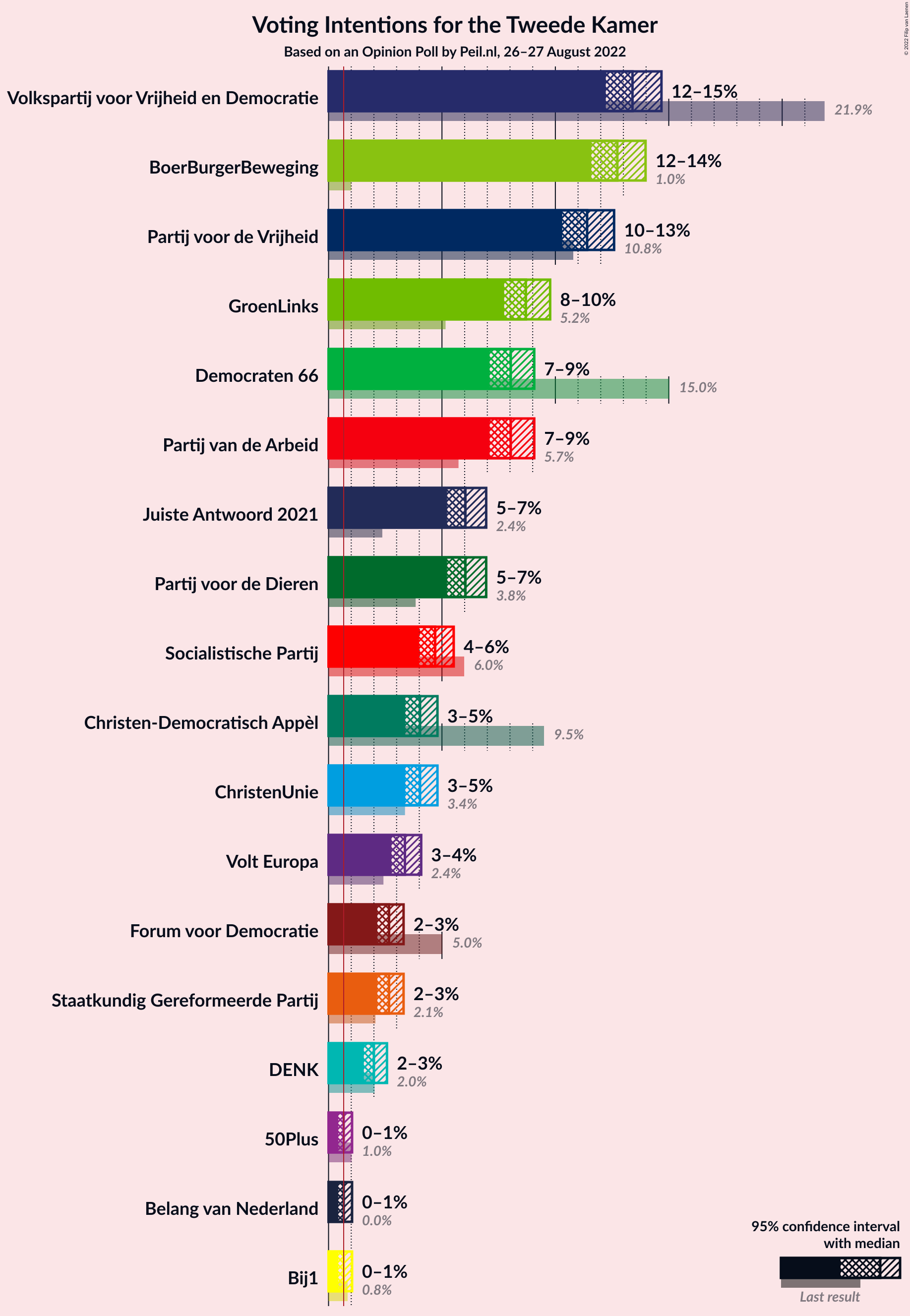 Graph with voting intentions not yet produced