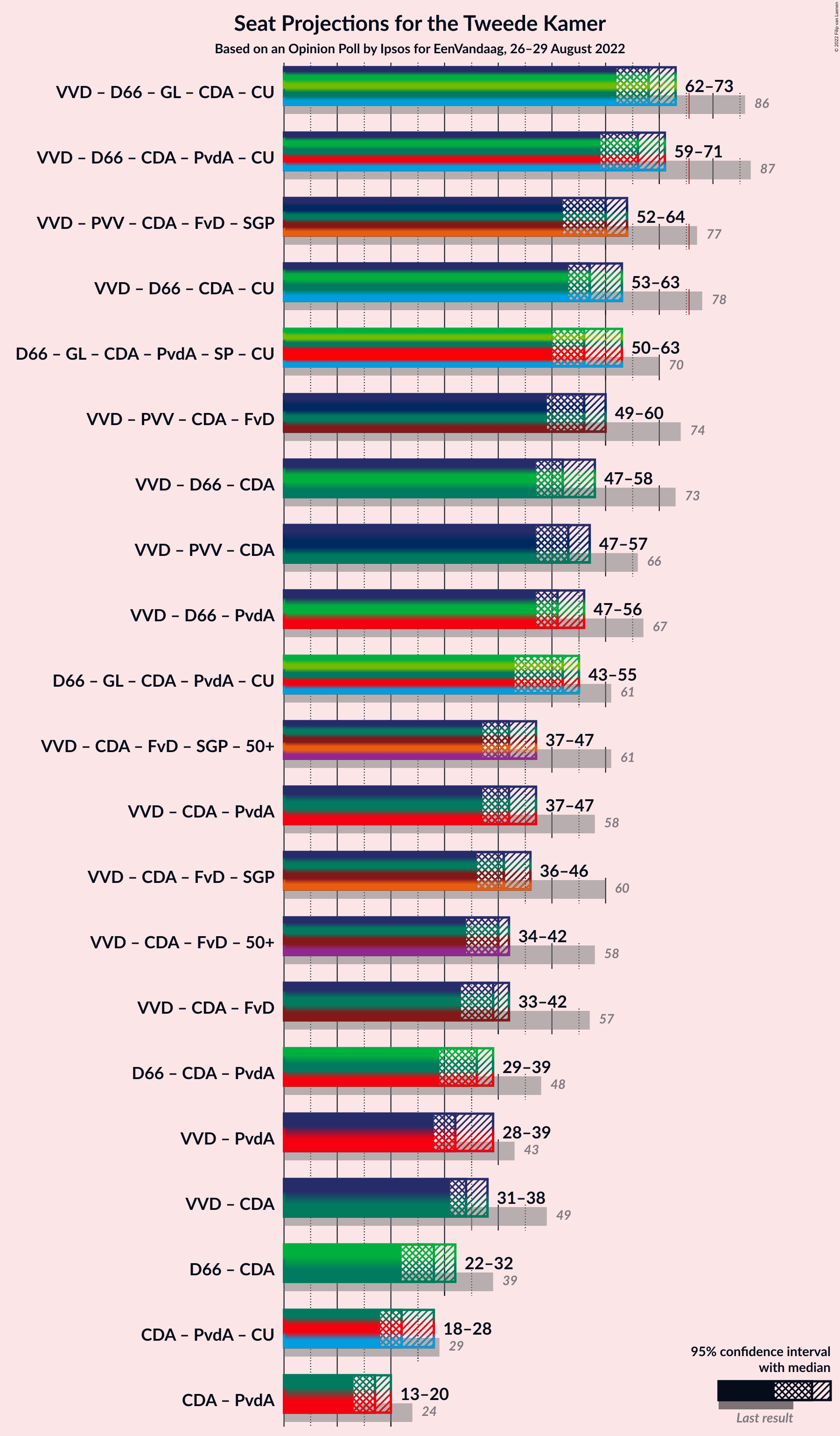 Graph with coalitions seats not yet produced