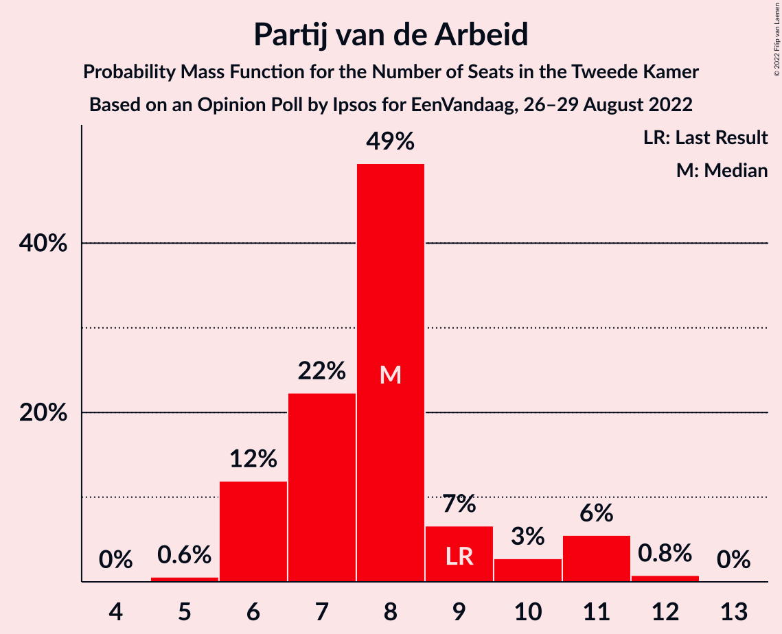 Graph with seats probability mass function not yet produced