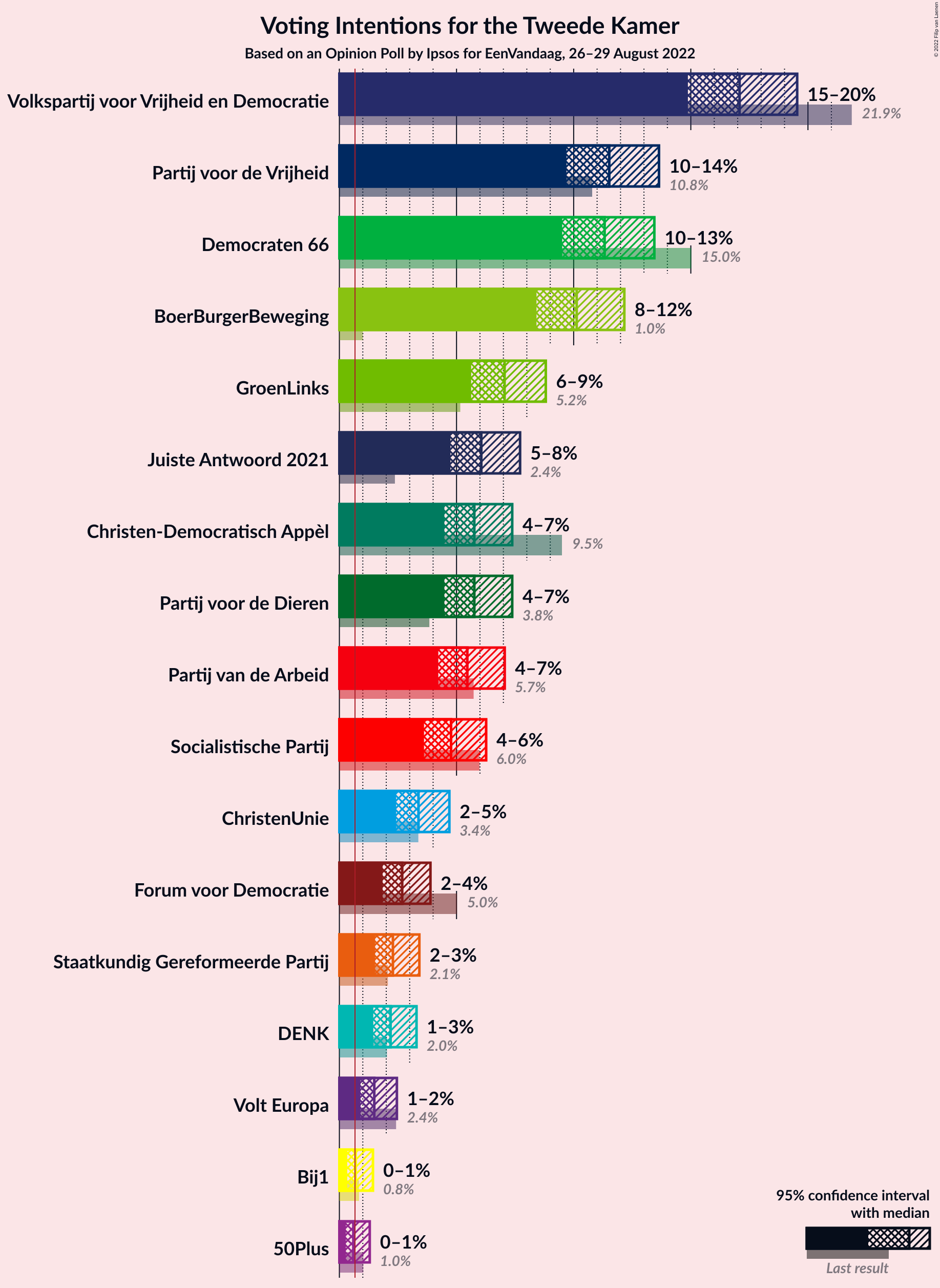 Graph with voting intentions not yet produced