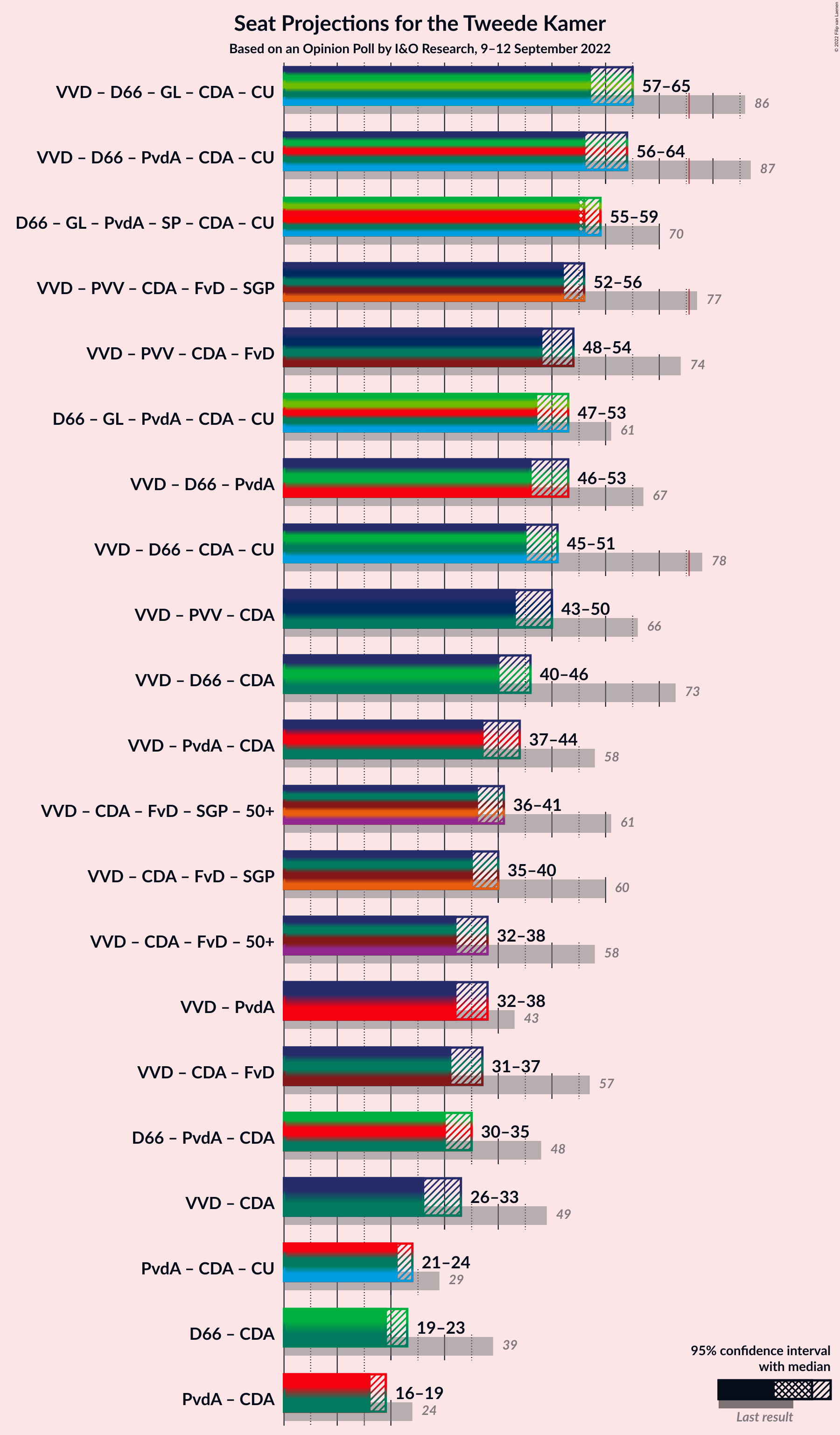 Graph with coalitions seats not yet produced