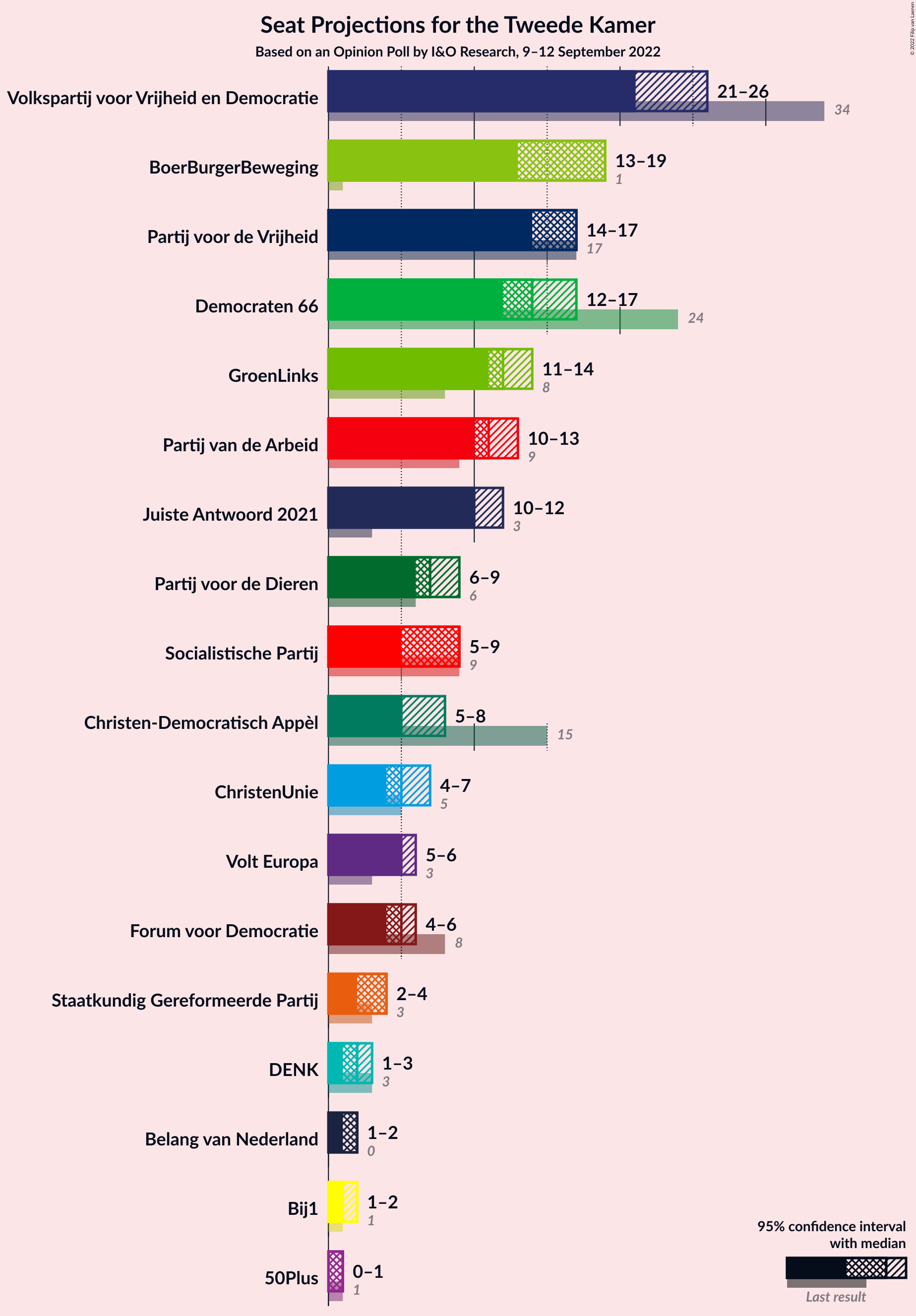 Graph with seats not yet produced