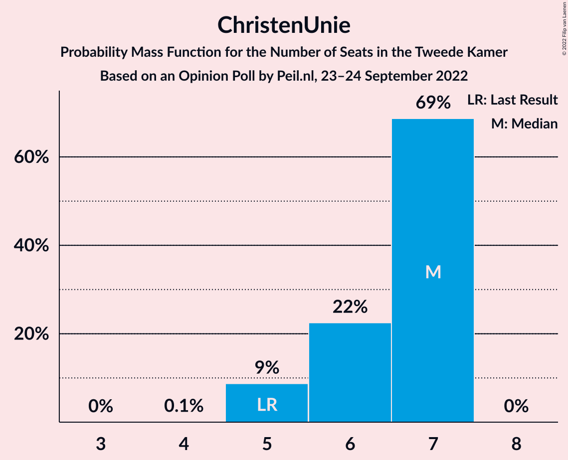 Graph with seats probability mass function not yet produced