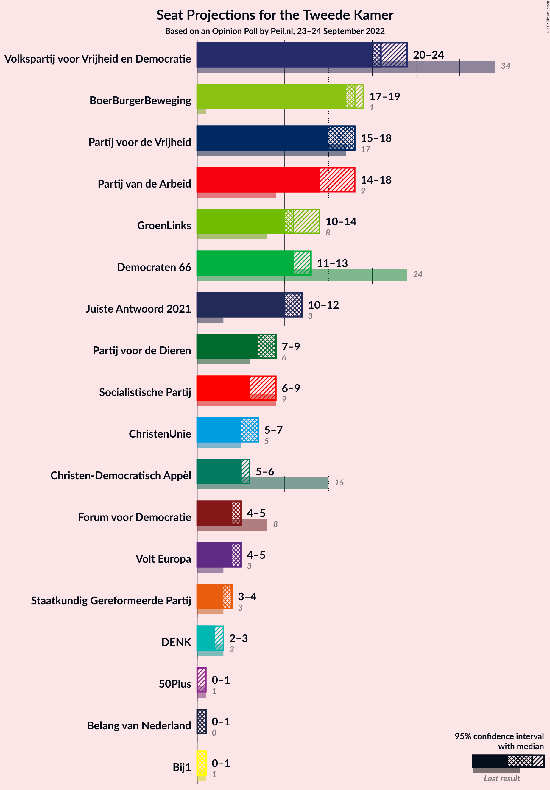 Graph with seats not yet produced