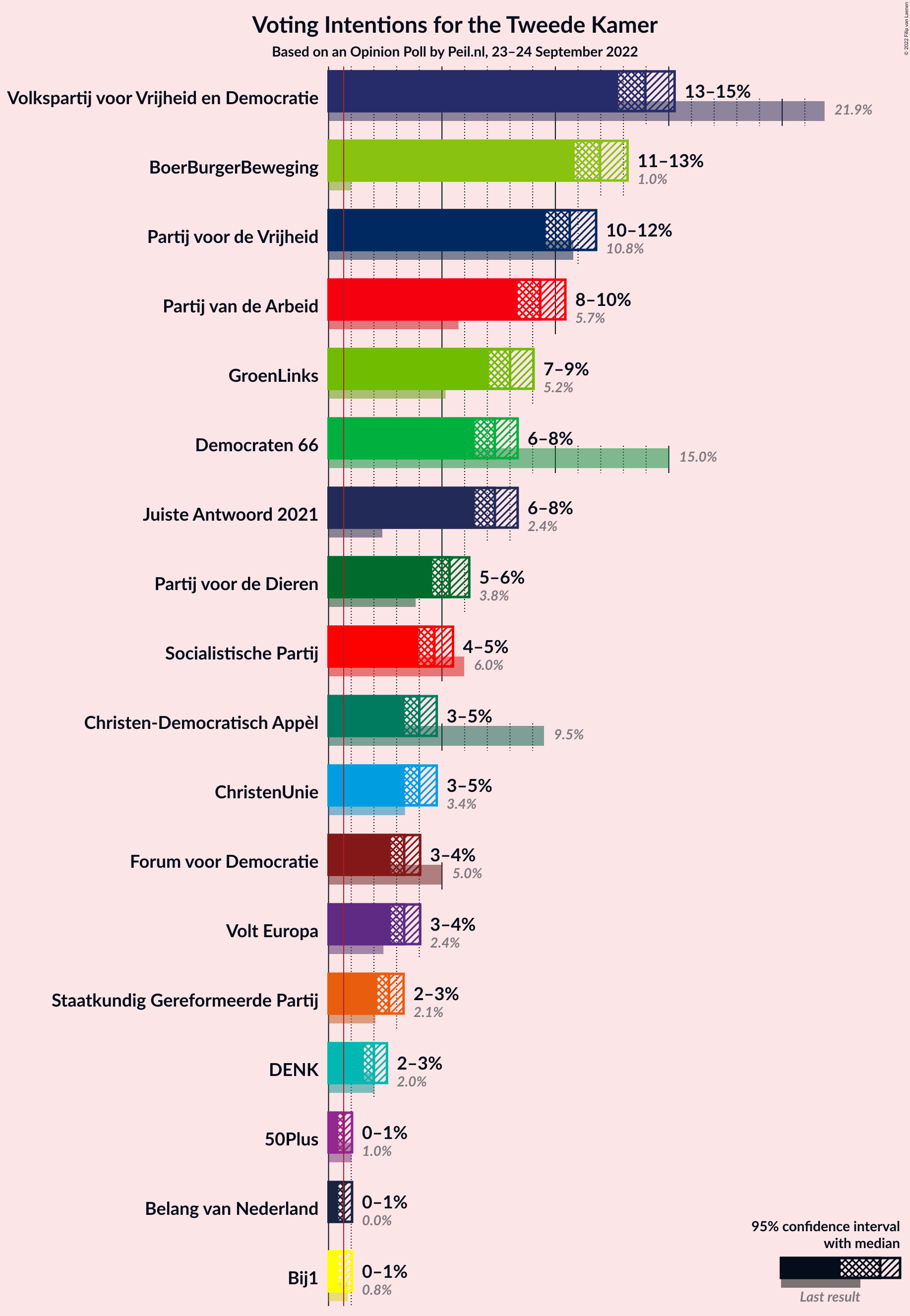 Graph with voting intentions not yet produced