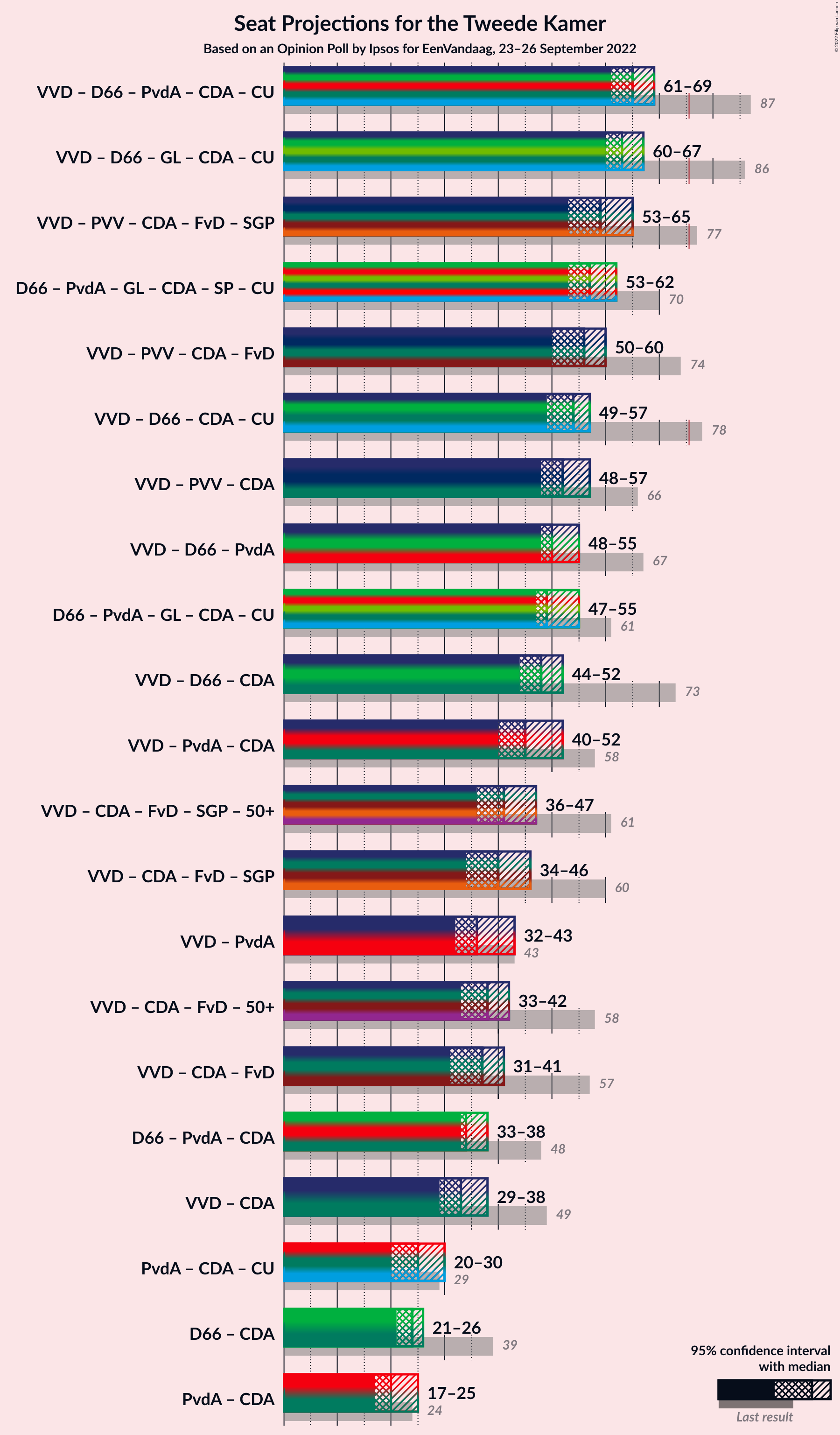 Graph with coalitions seats not yet produced