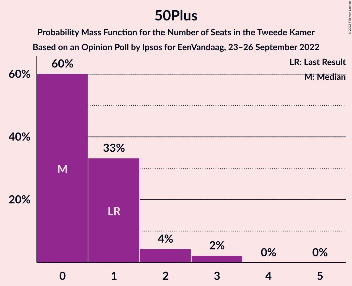 Graph with seats probability mass function not yet produced