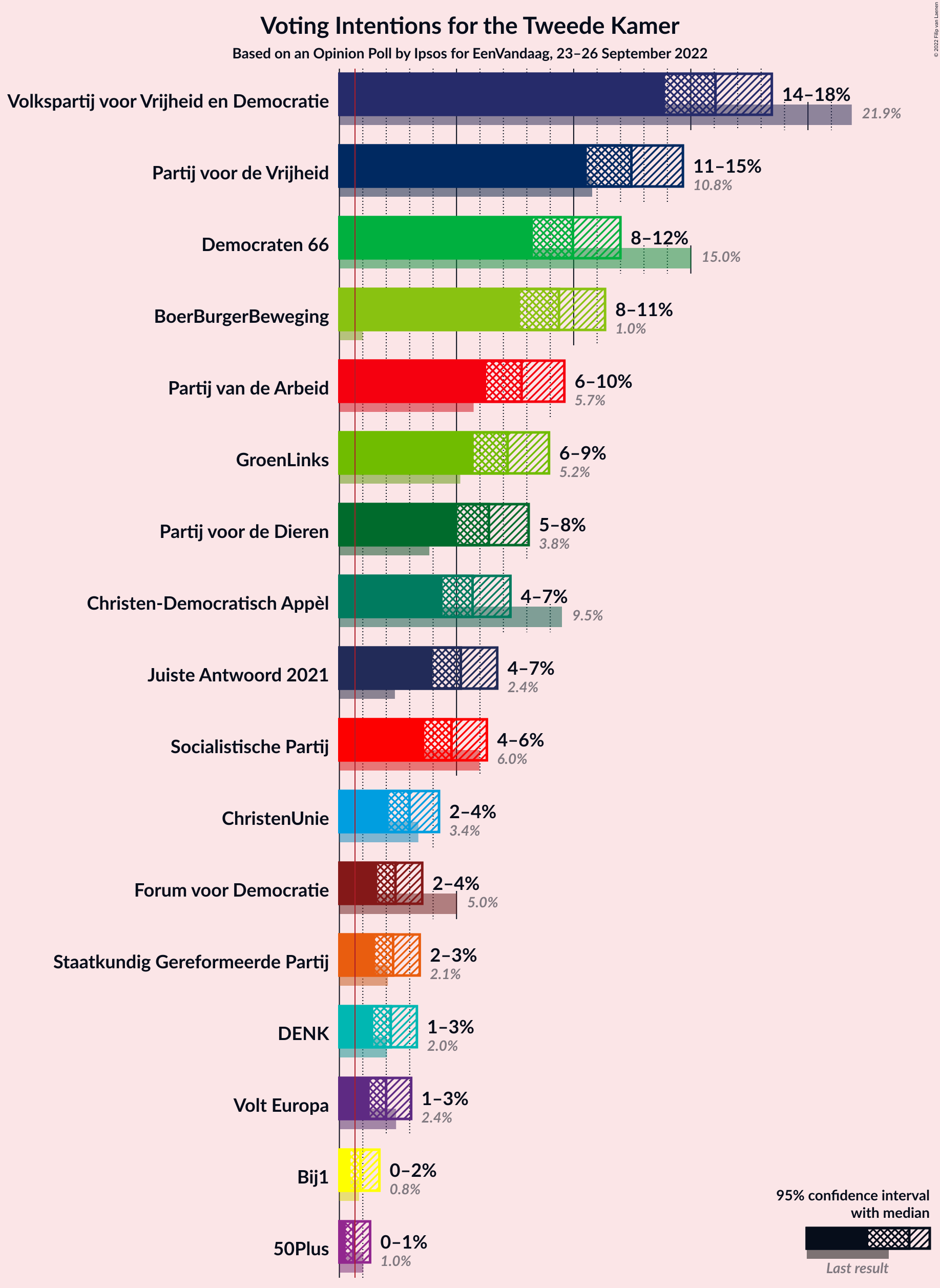 Graph with voting intentions not yet produced