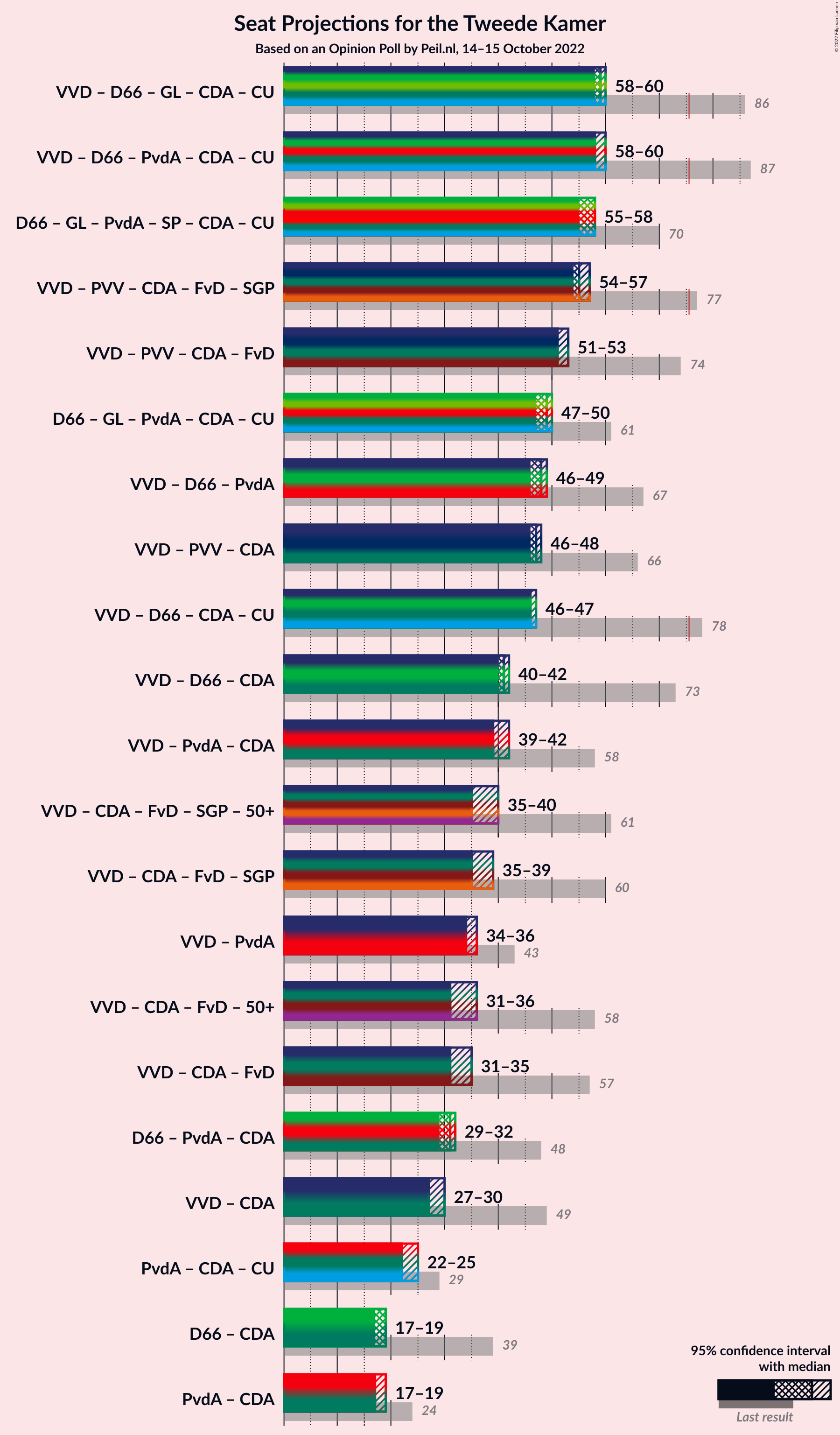 Graph with coalitions seats not yet produced