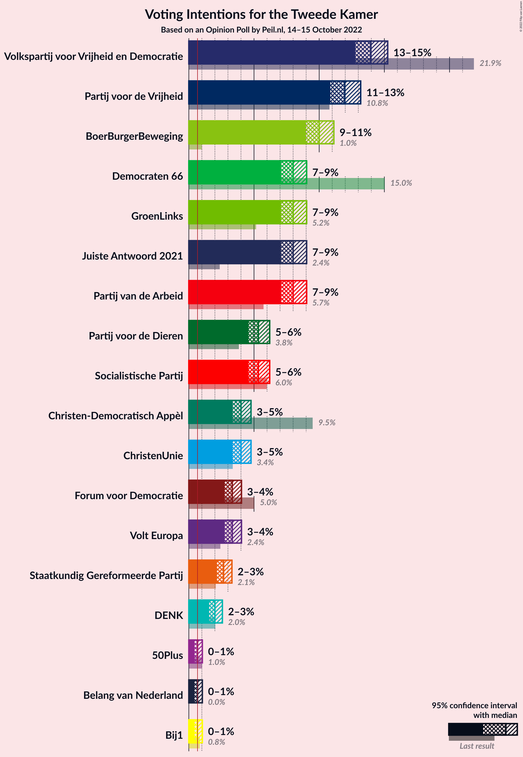 Graph with voting intentions not yet produced