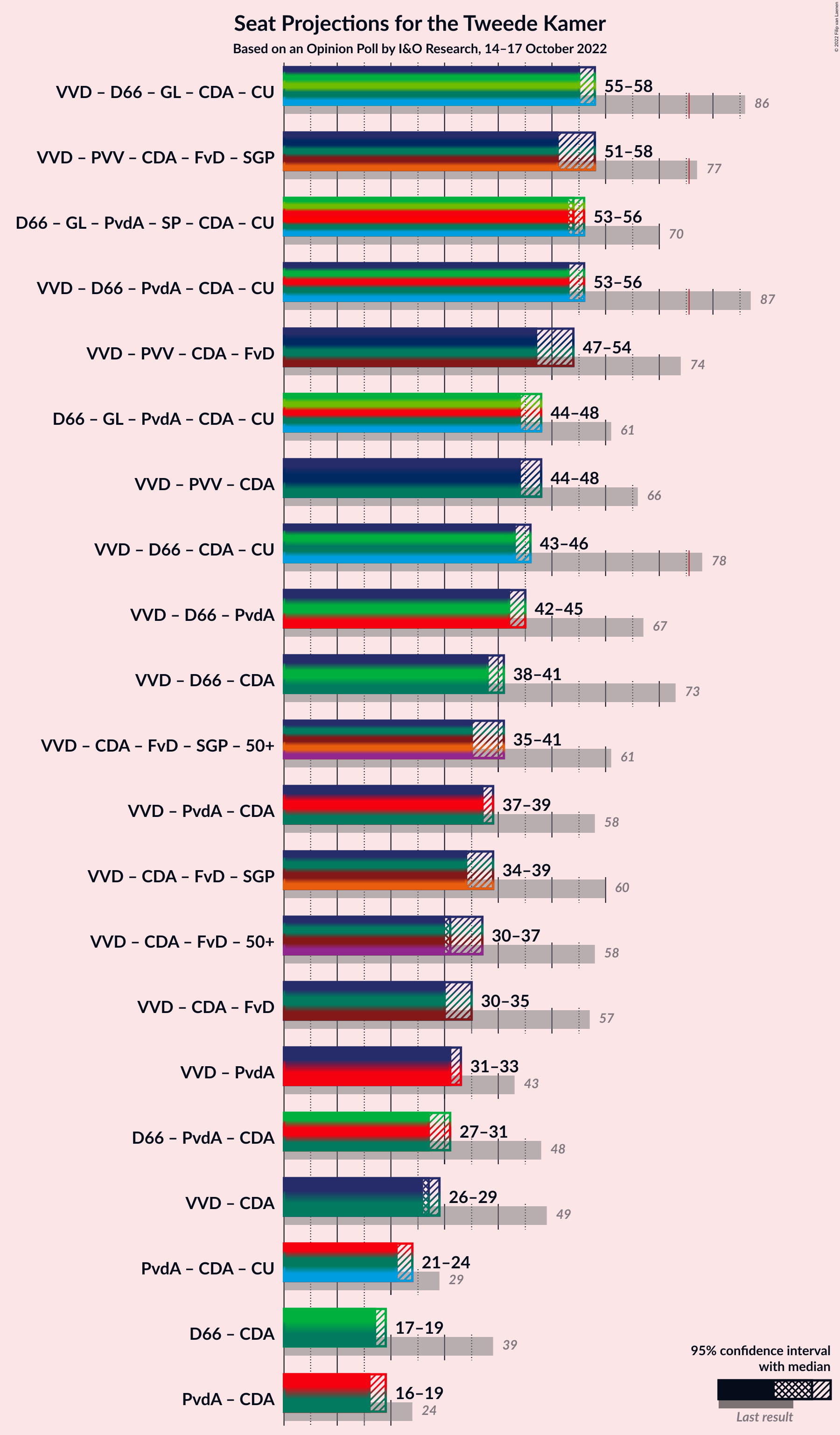 Graph with coalitions seats not yet produced