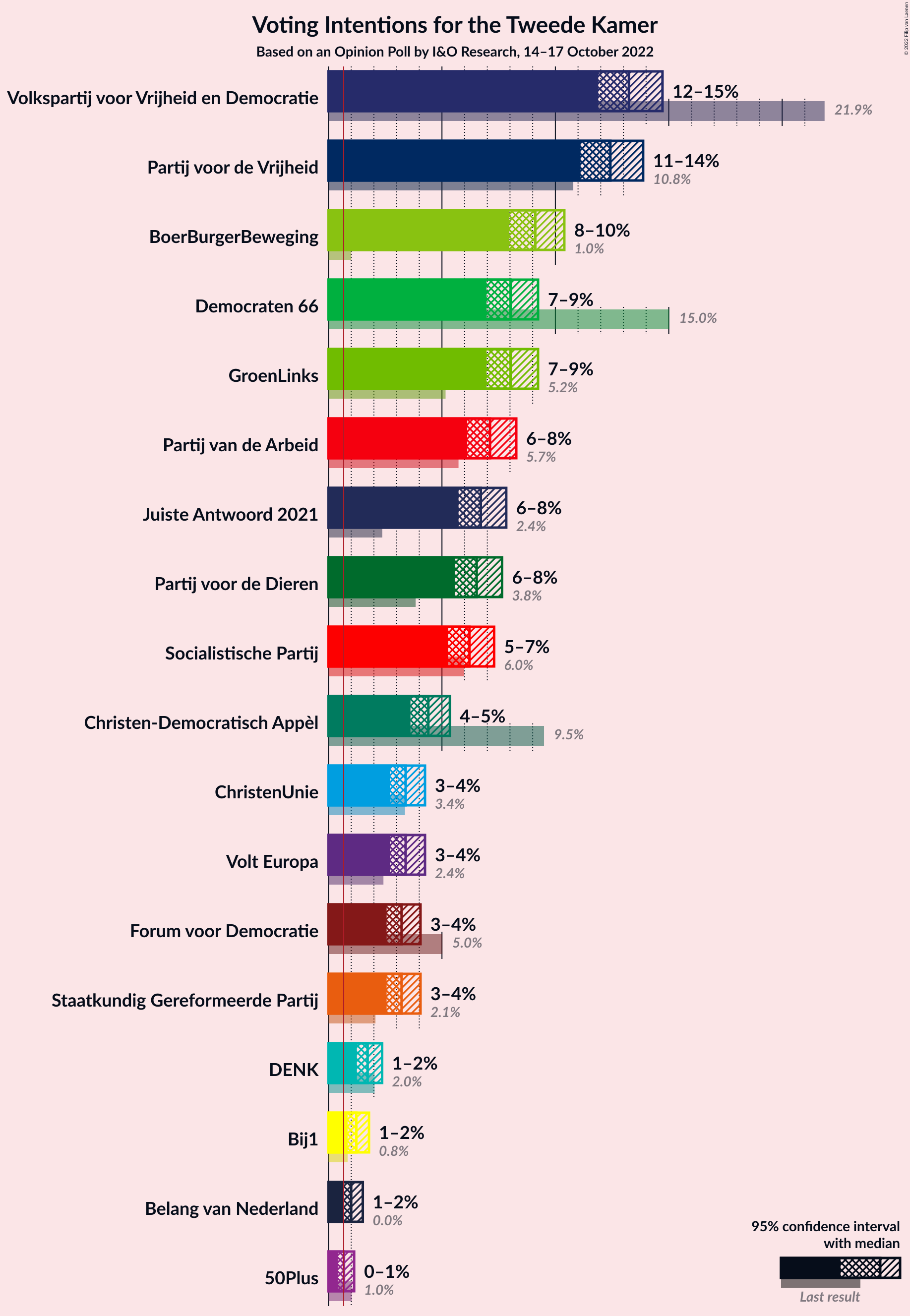 Graph with voting intentions not yet produced