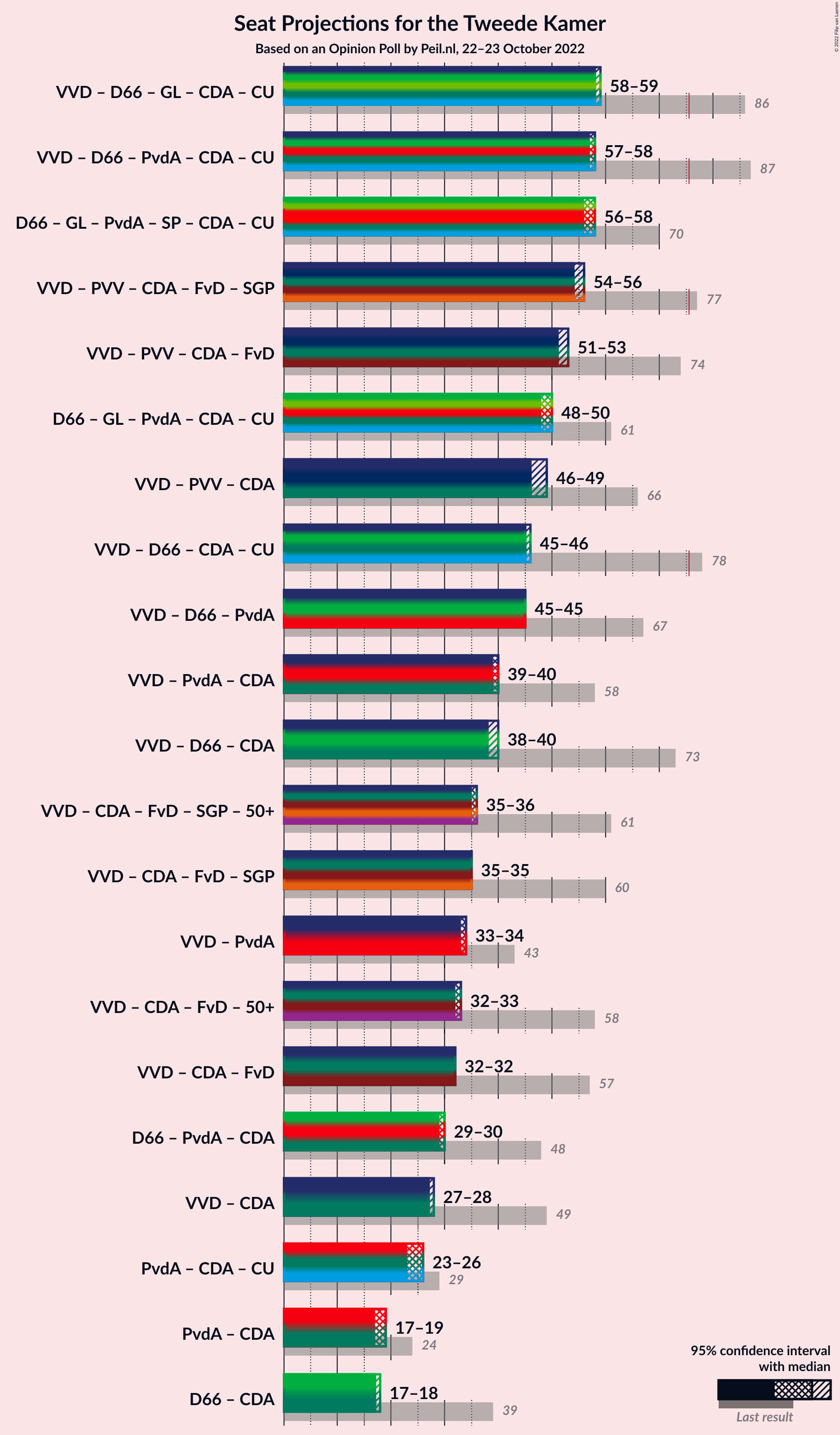 Graph with coalitions seats not yet produced