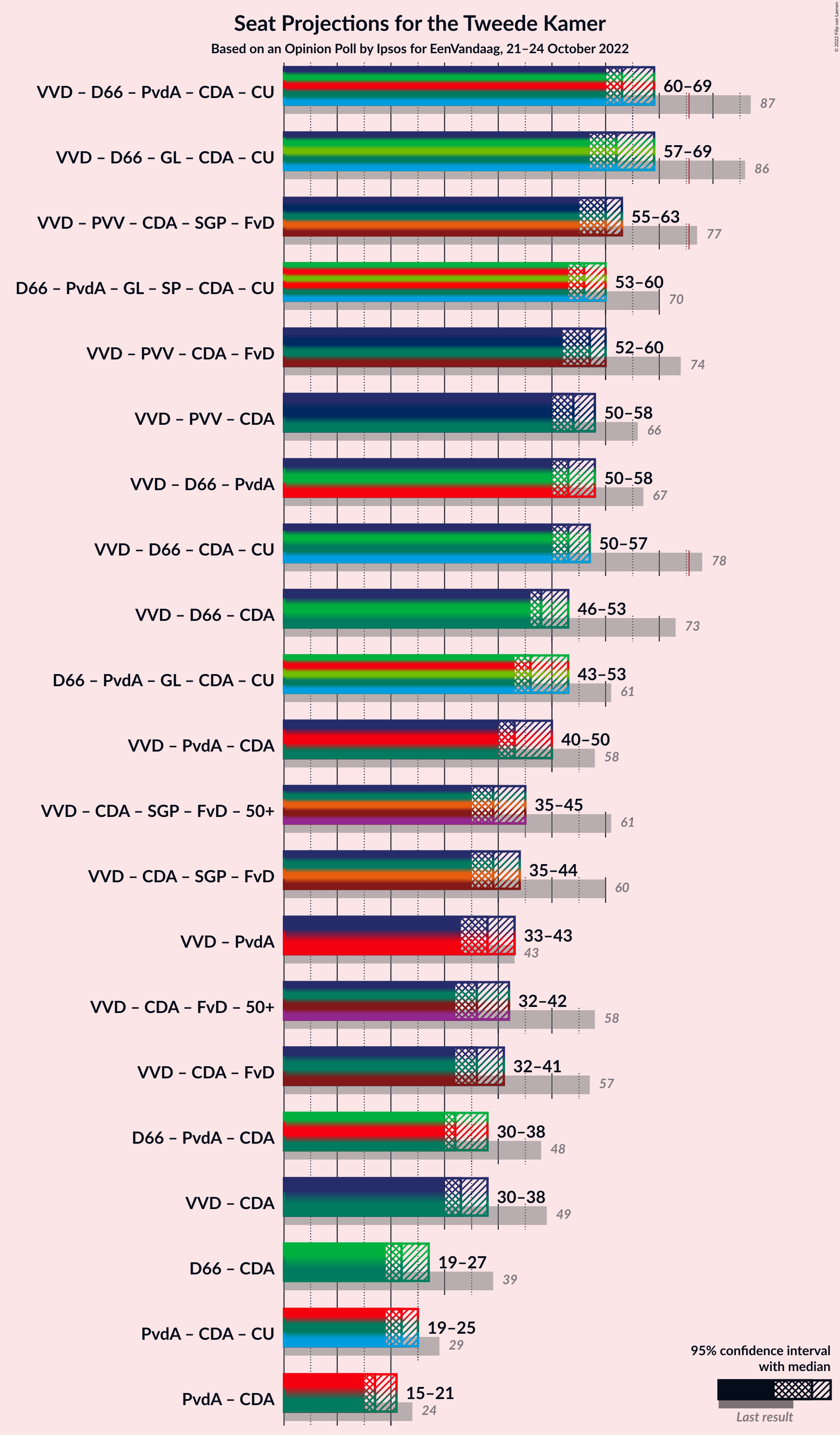 Graph with coalitions seats not yet produced