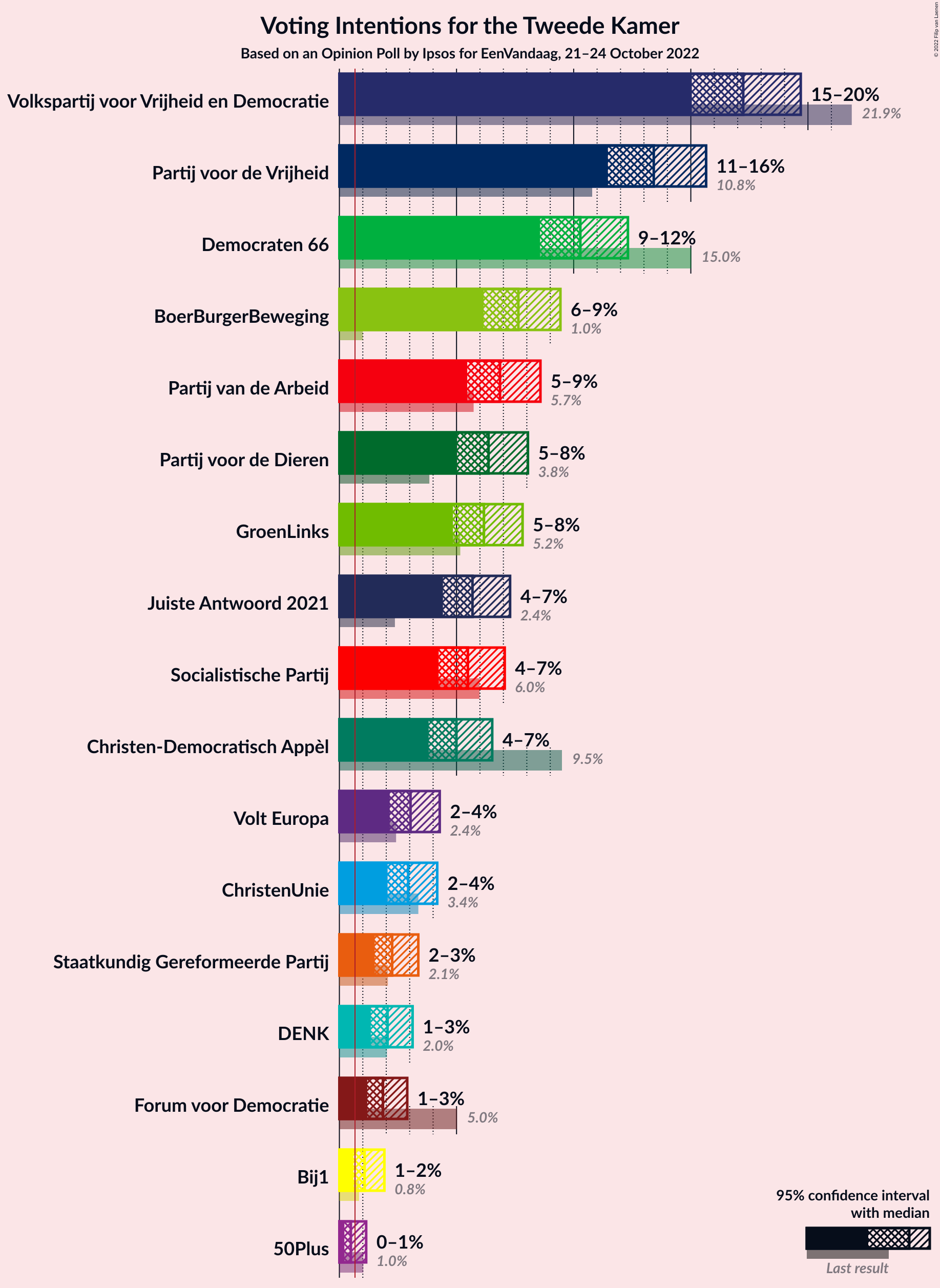 Graph with voting intentions not yet produced