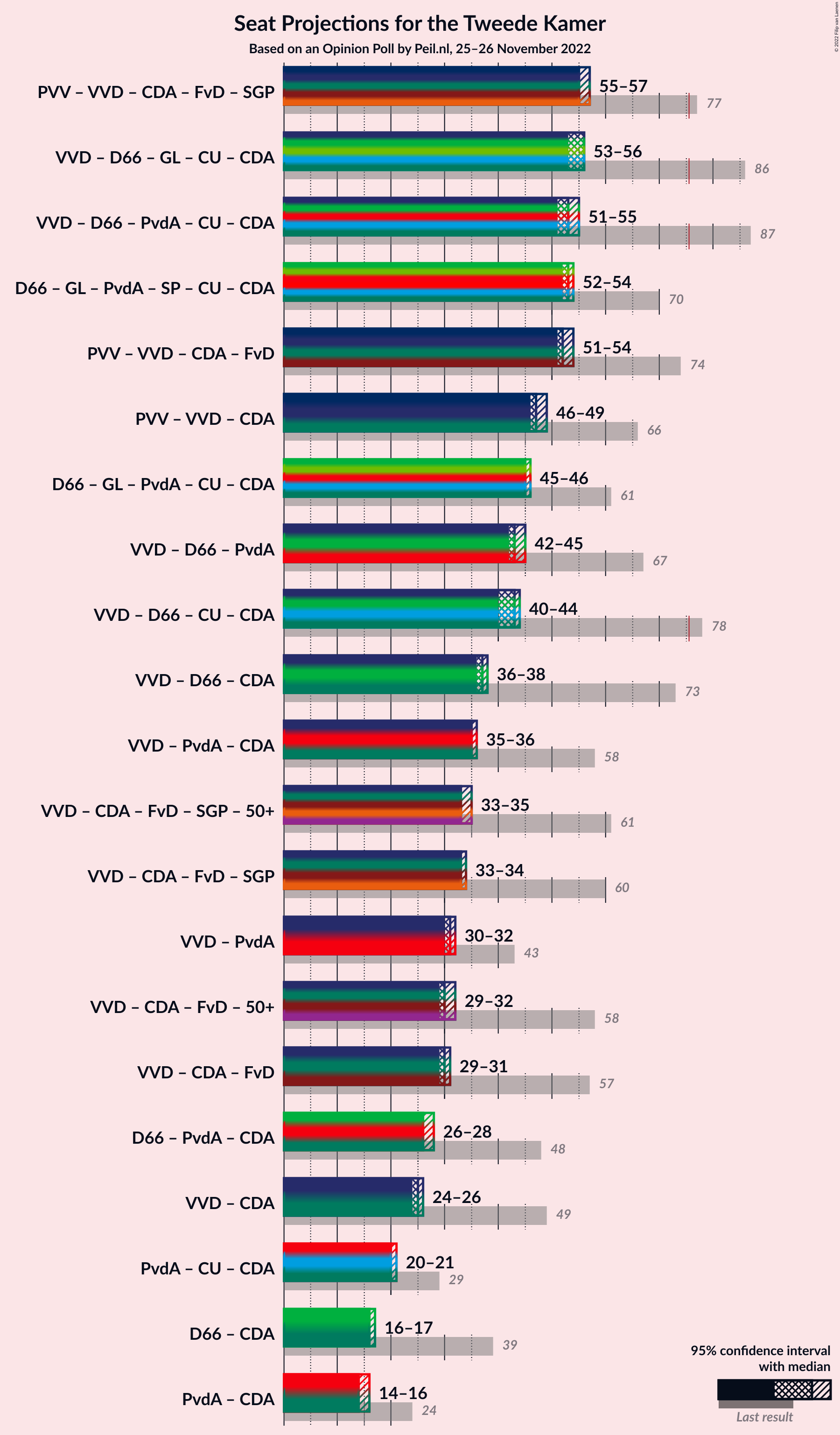 Graph with coalitions seats not yet produced