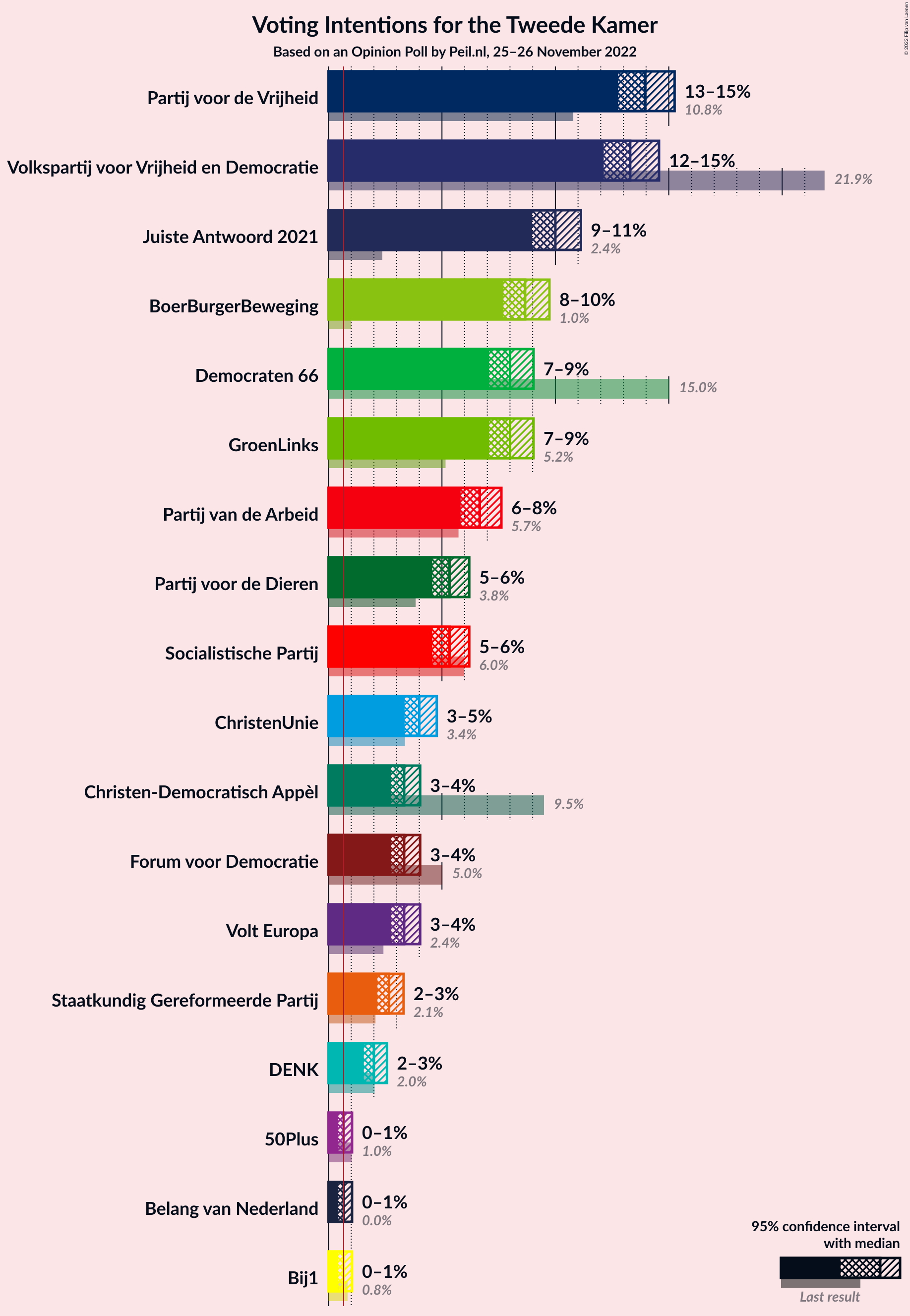 Graph with voting intentions not yet produced