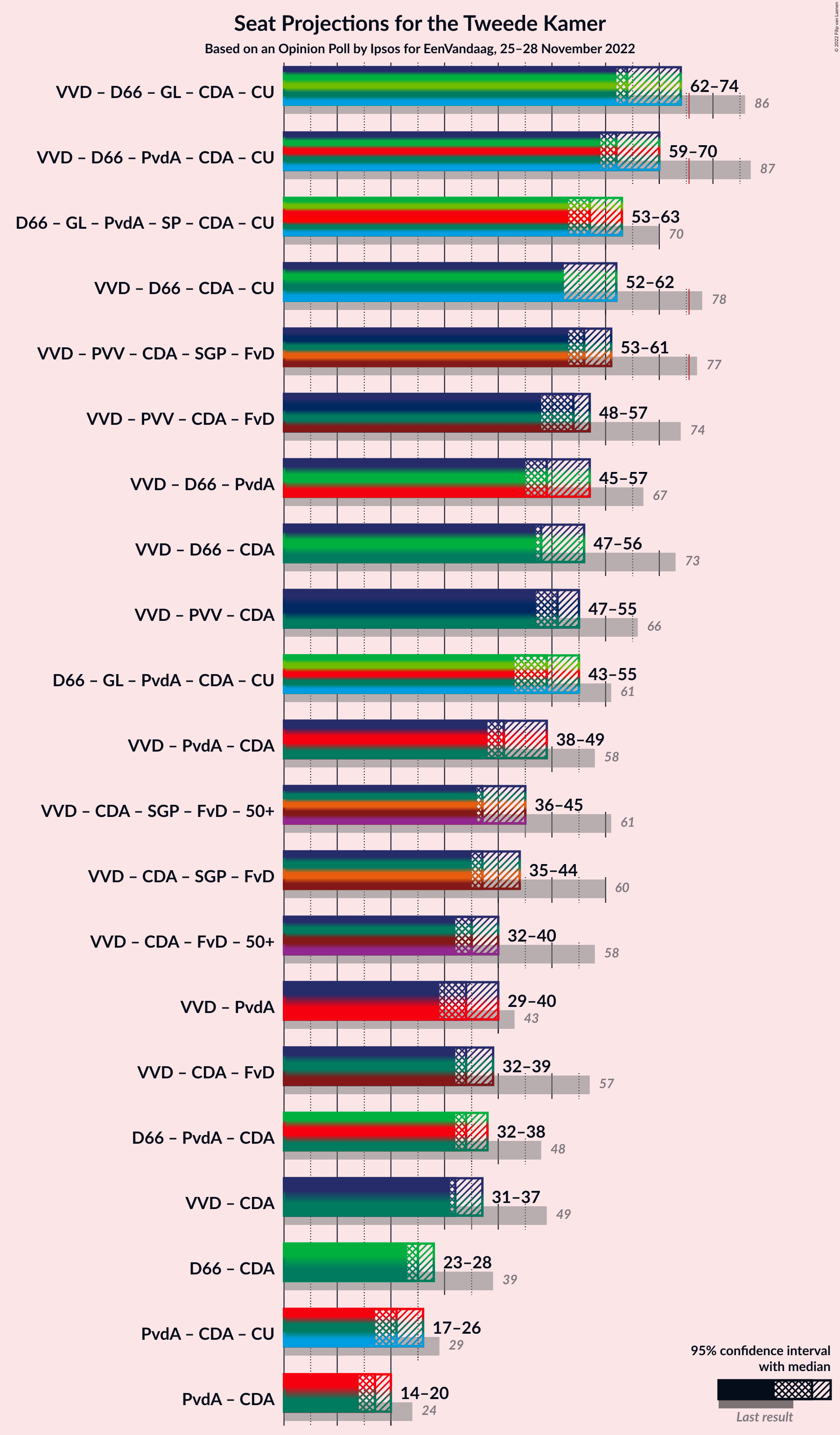 Graph with coalitions seats not yet produced