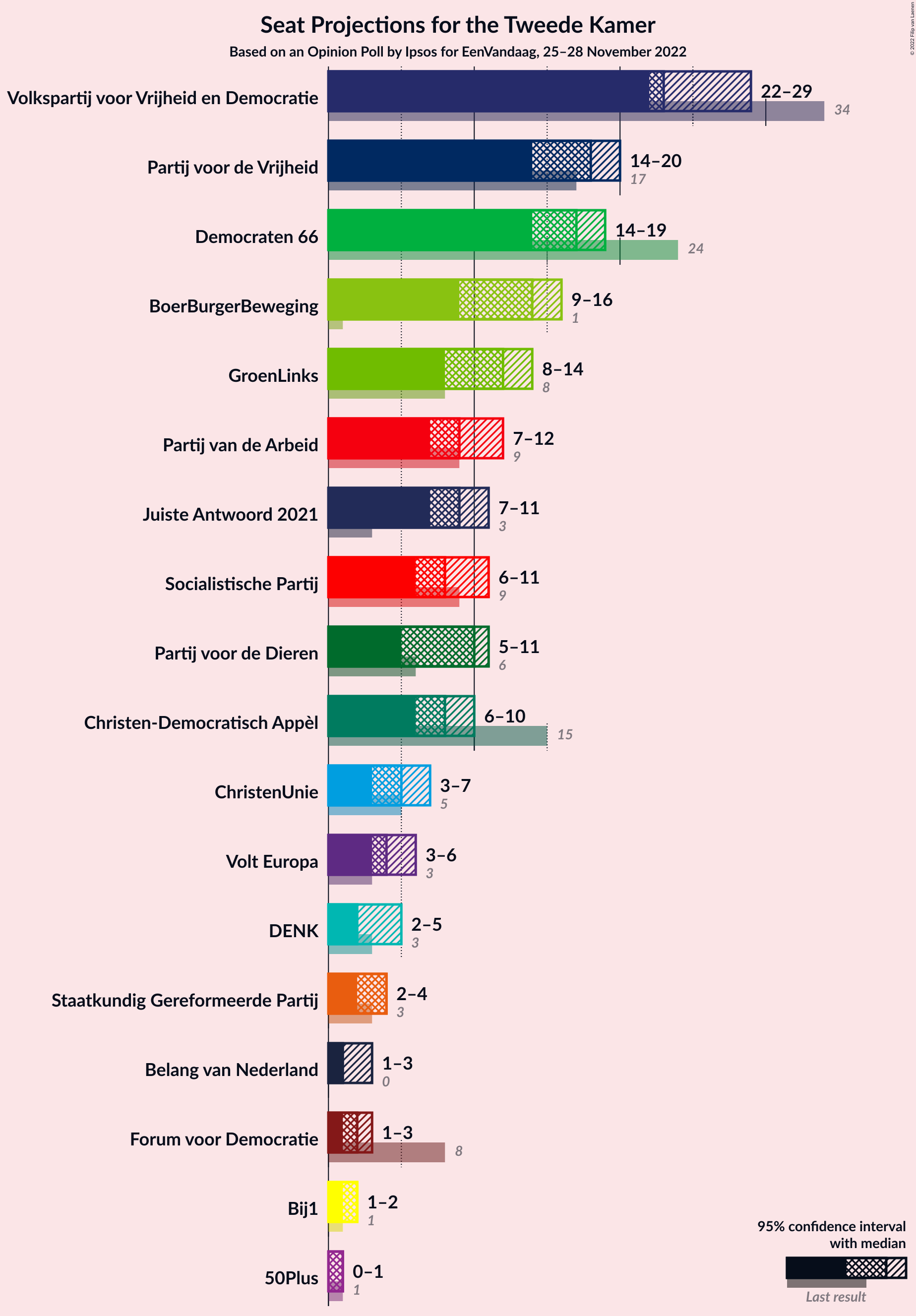 Graph with seats not yet produced