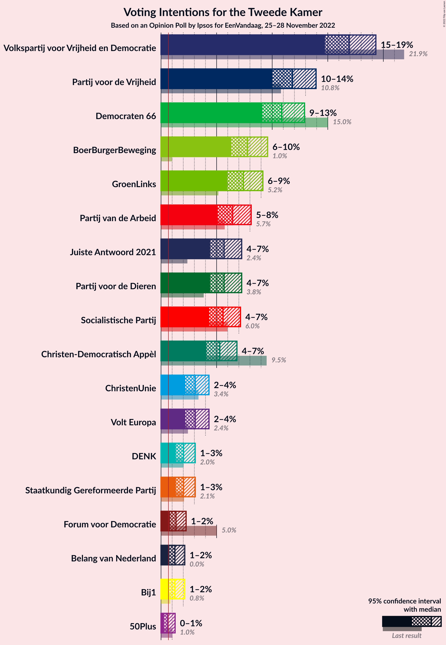 Graph with voting intentions not yet produced