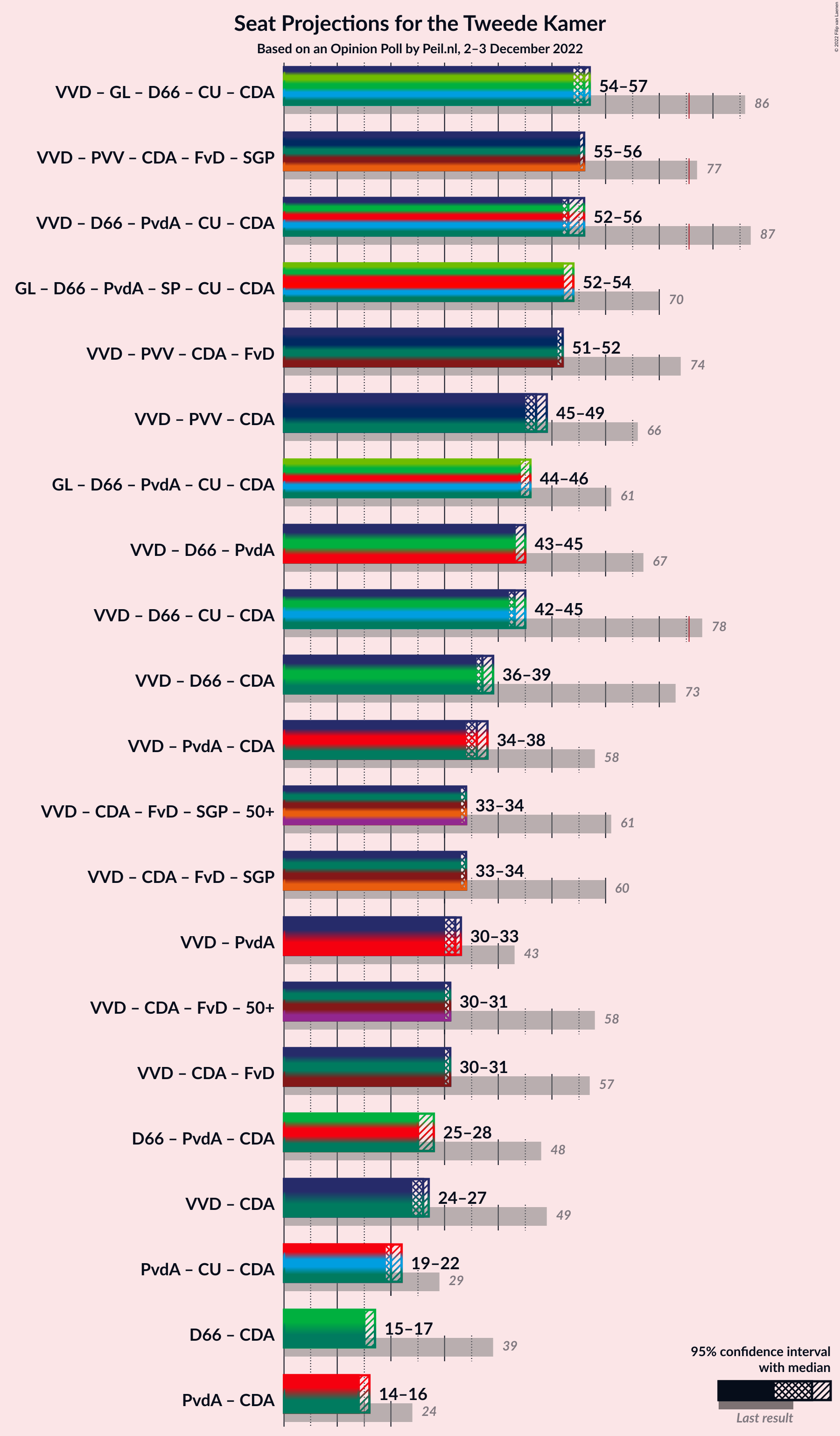 Graph with coalitions seats not yet produced