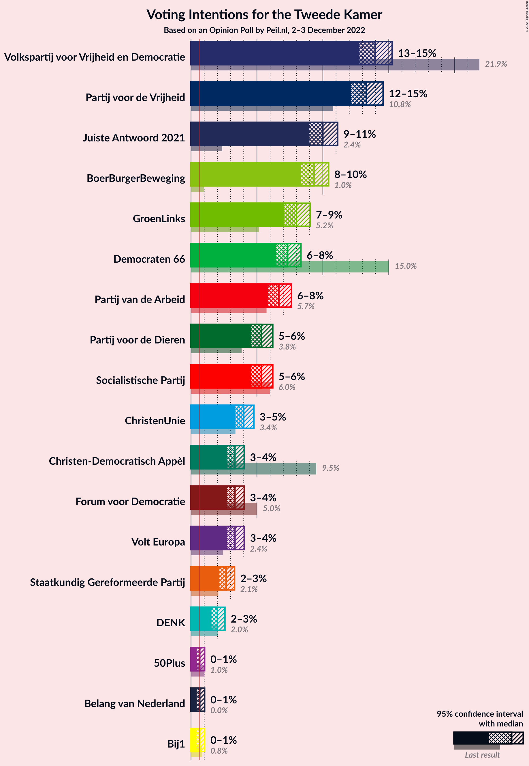 Graph with voting intentions not yet produced