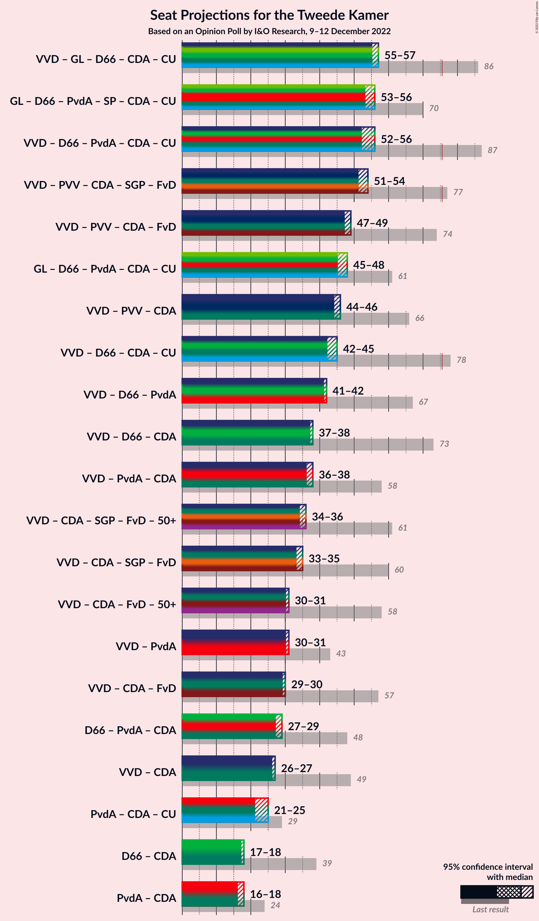 Graph with coalitions seats not yet produced