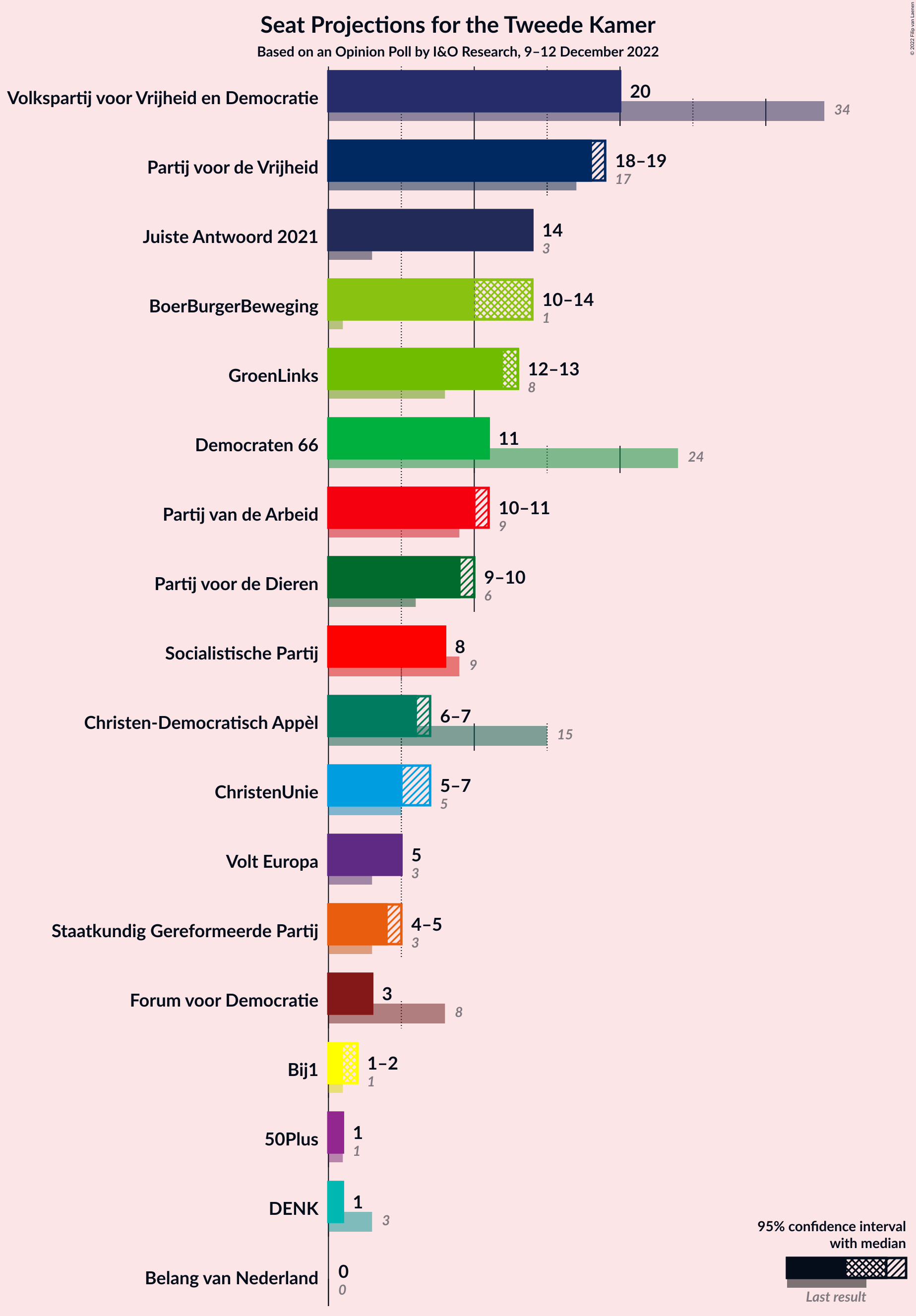 Graph with seats not yet produced