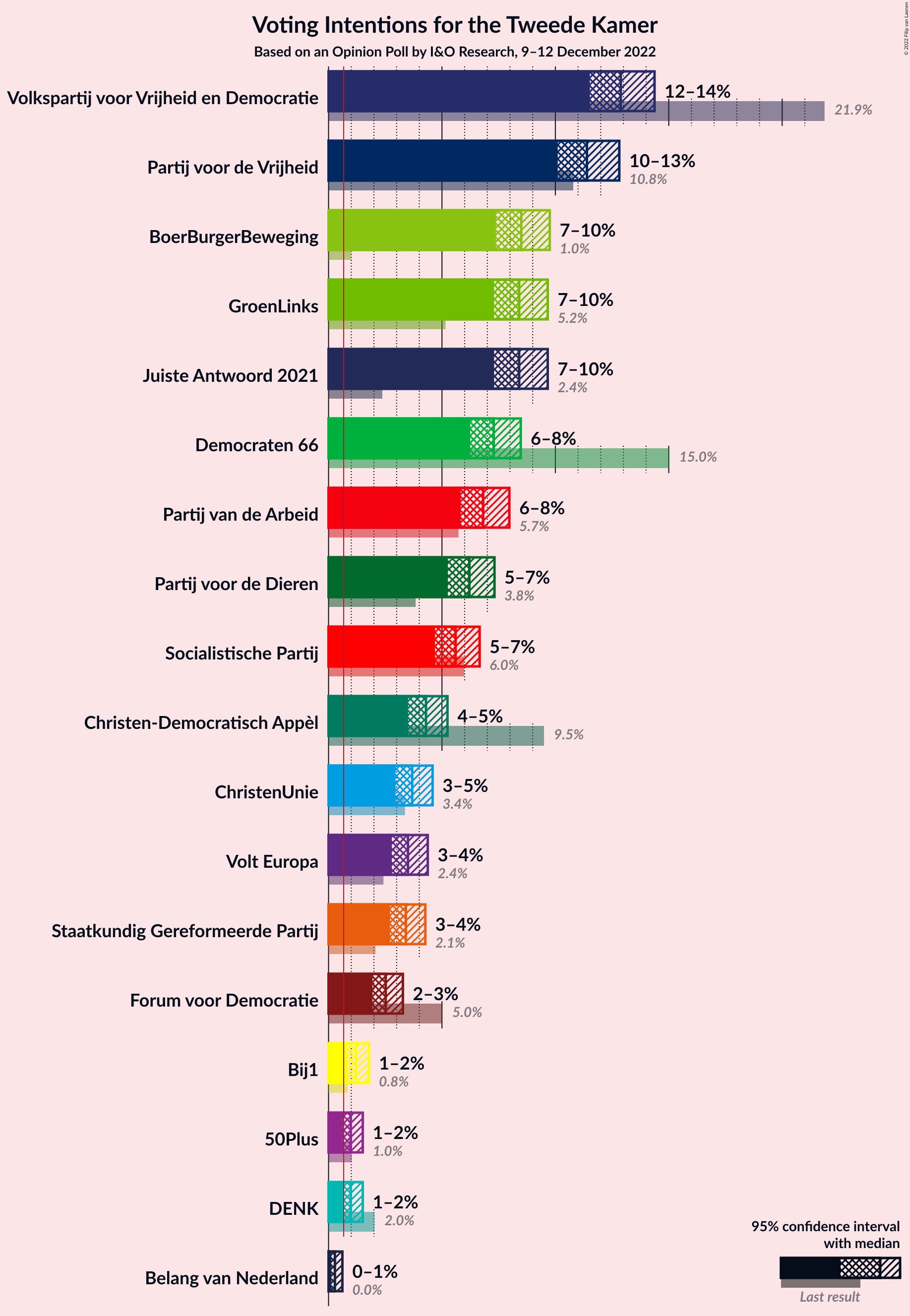 Graph with voting intentions not yet produced