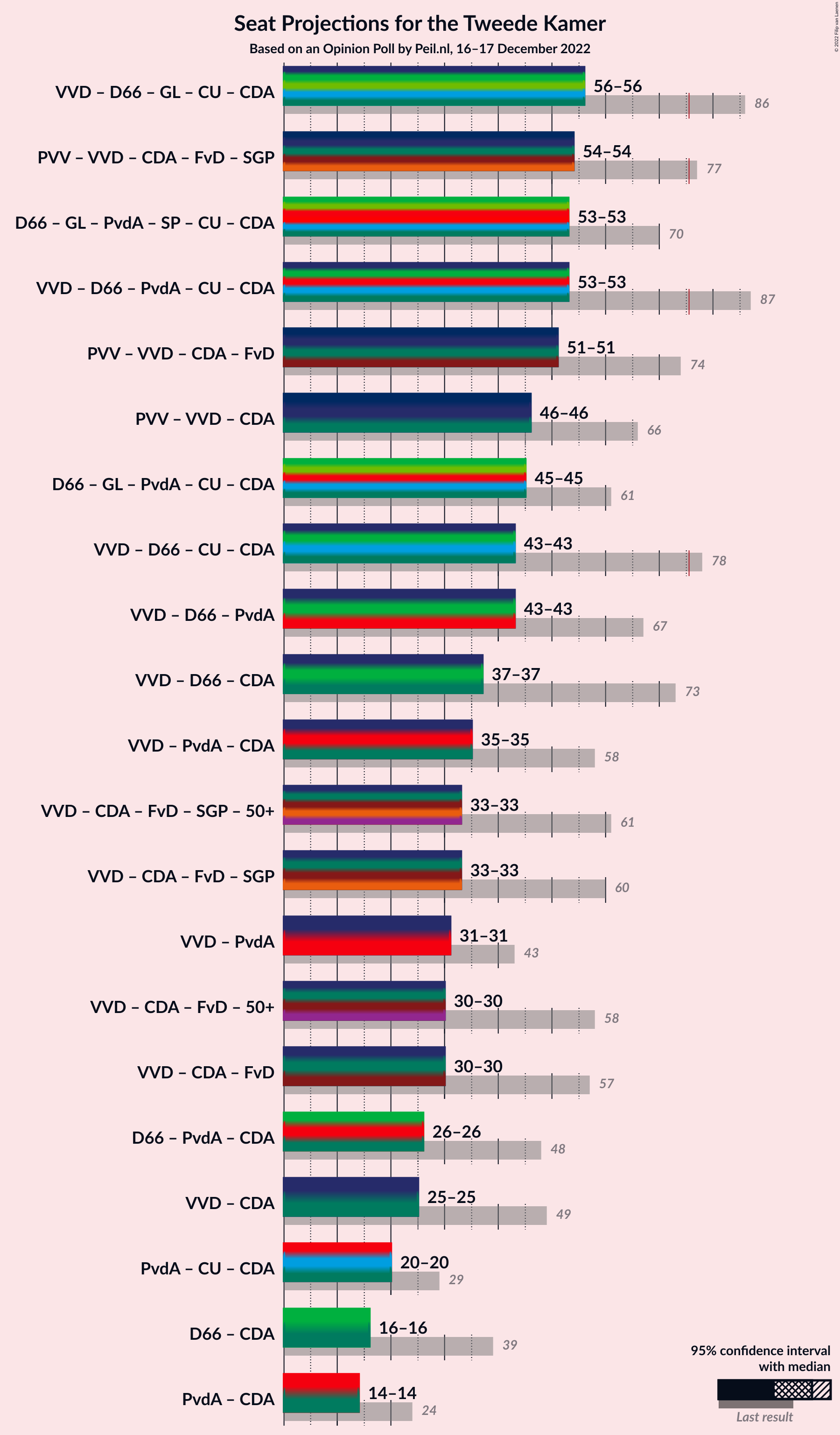 Graph with coalitions seats not yet produced