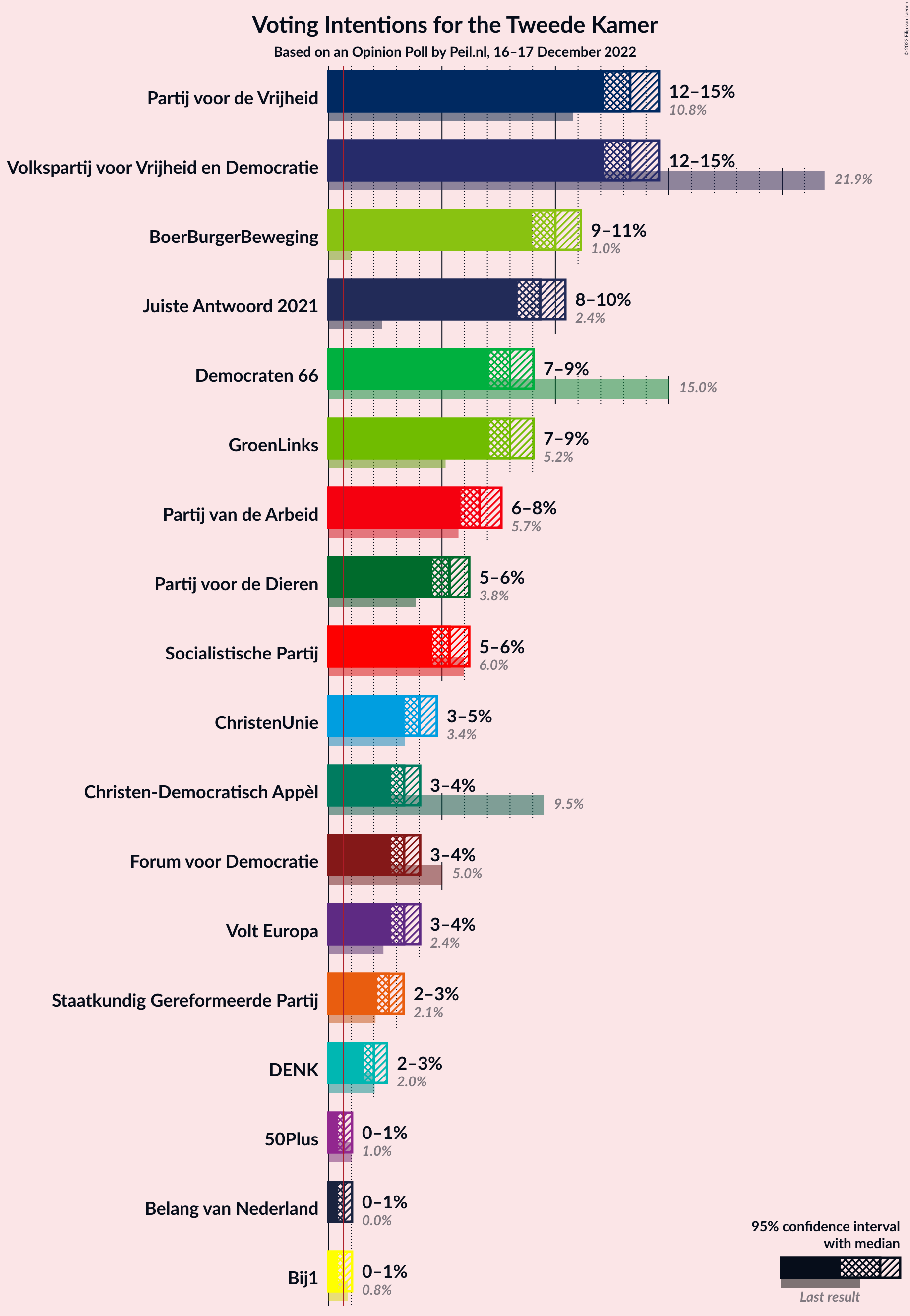 Graph with voting intentions not yet produced