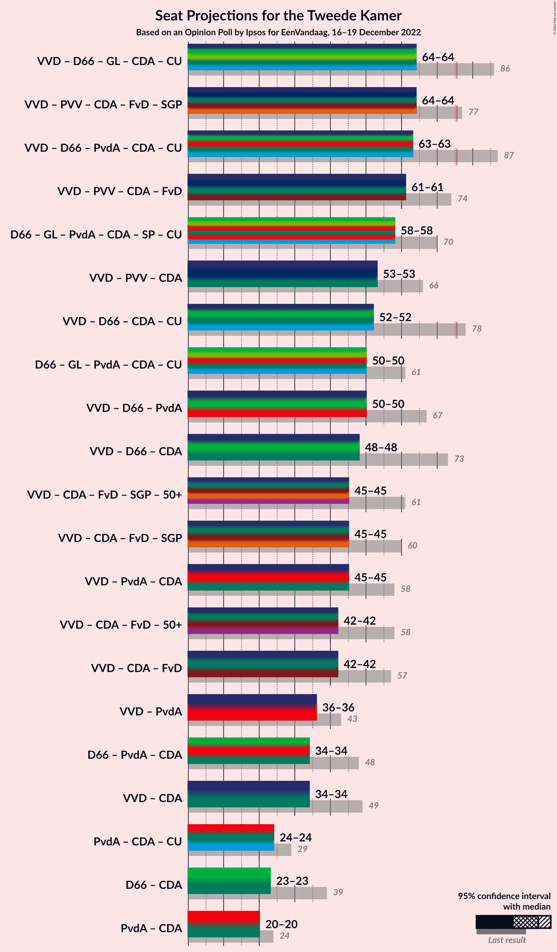 Graph with coalitions seats not yet produced