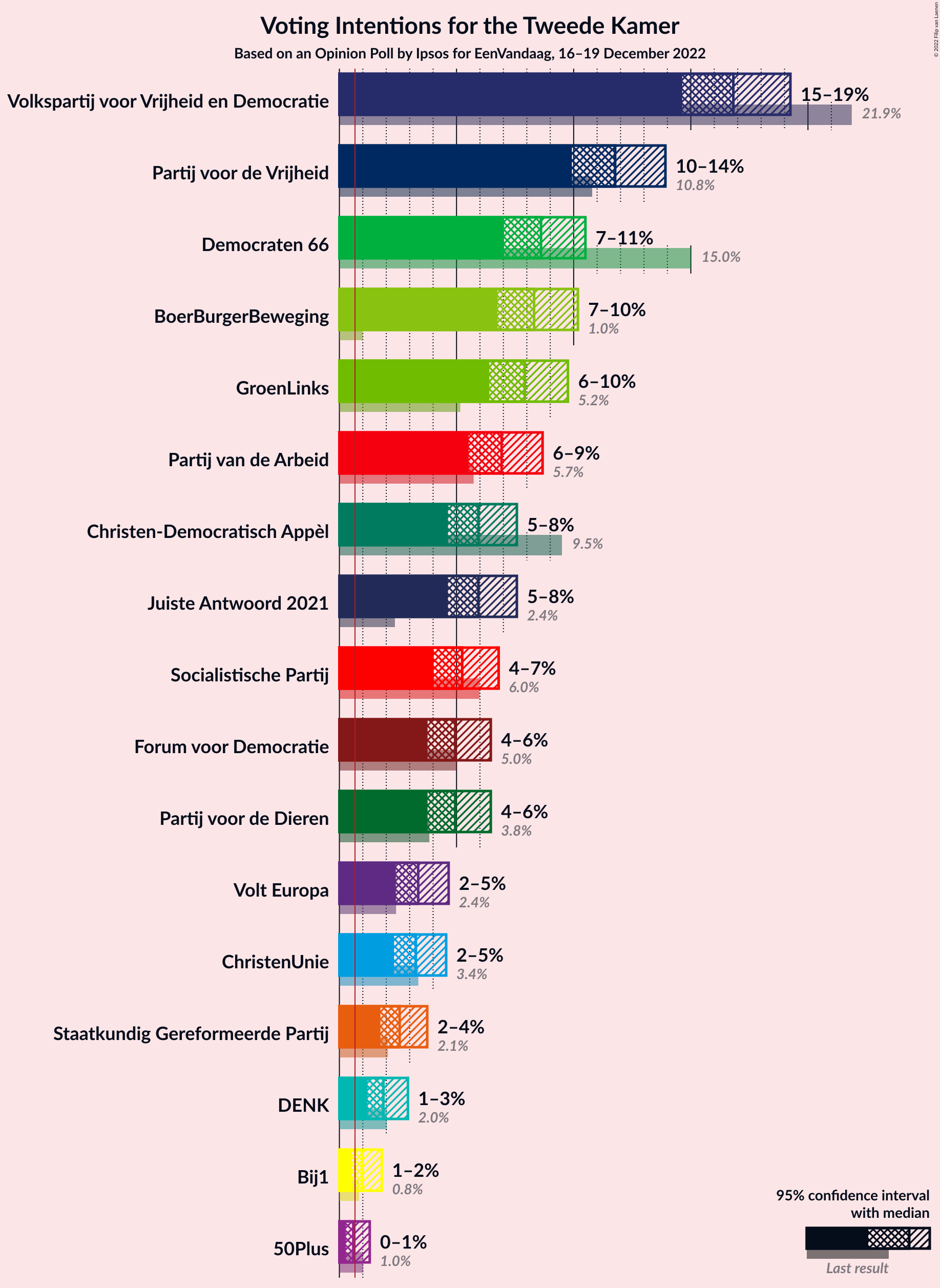 Graph with voting intentions not yet produced