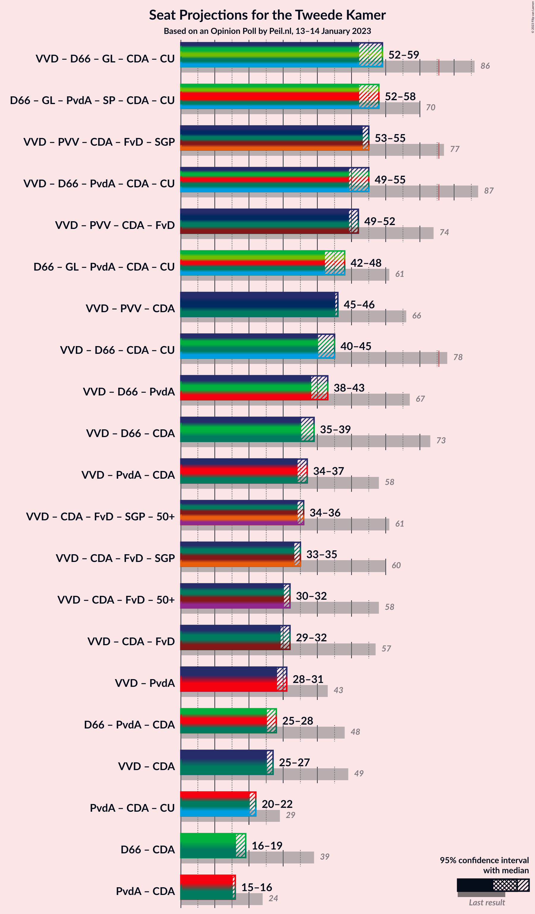 Graph with coalitions seats not yet produced