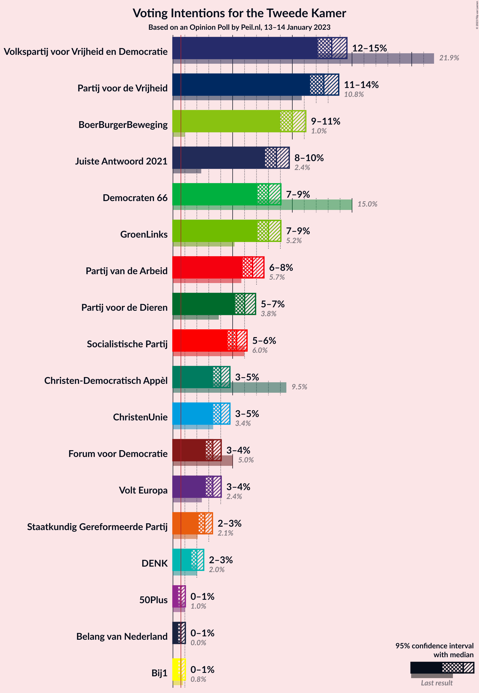 Graph with voting intentions not yet produced