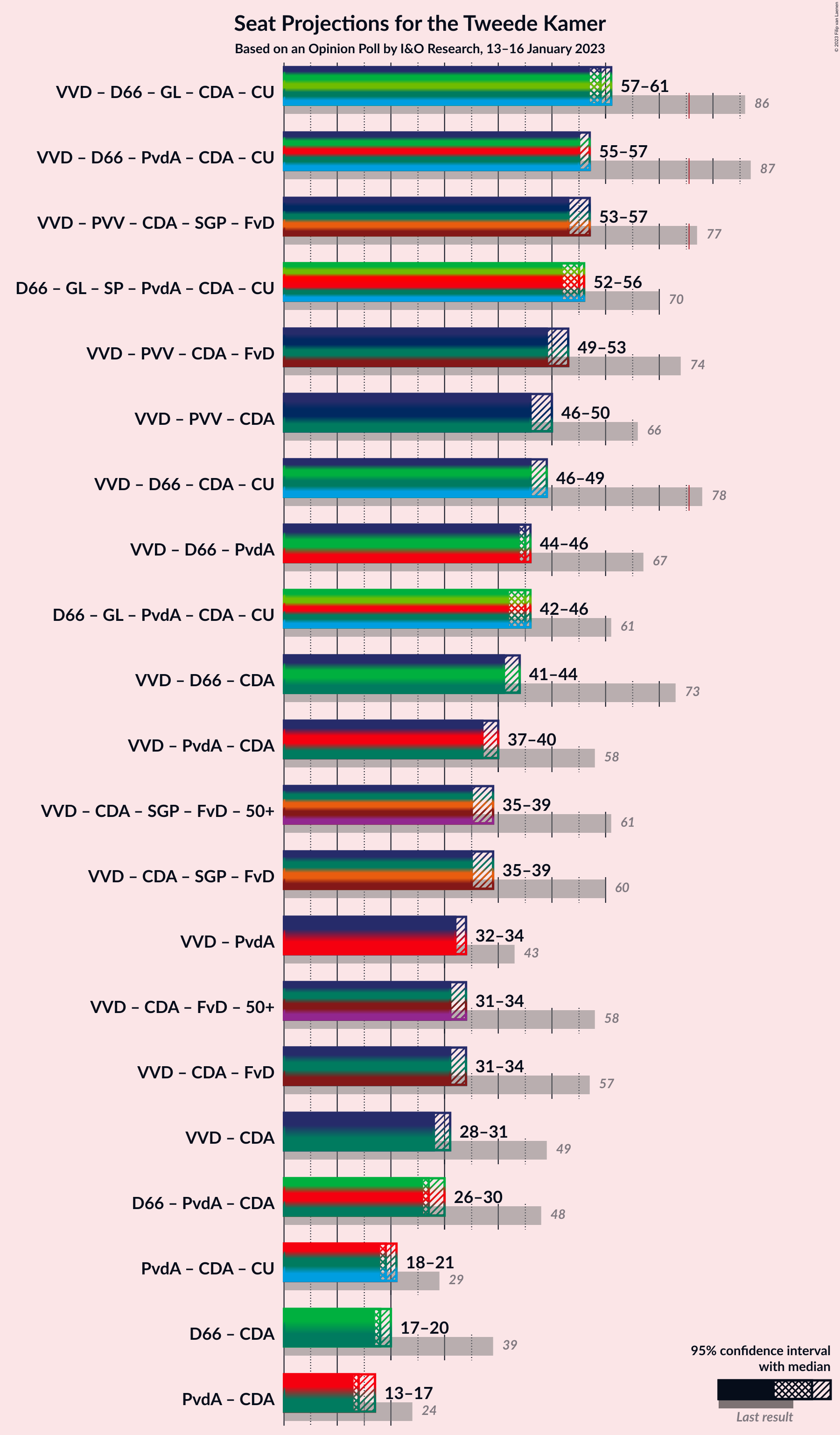 Graph with coalitions seats not yet produced