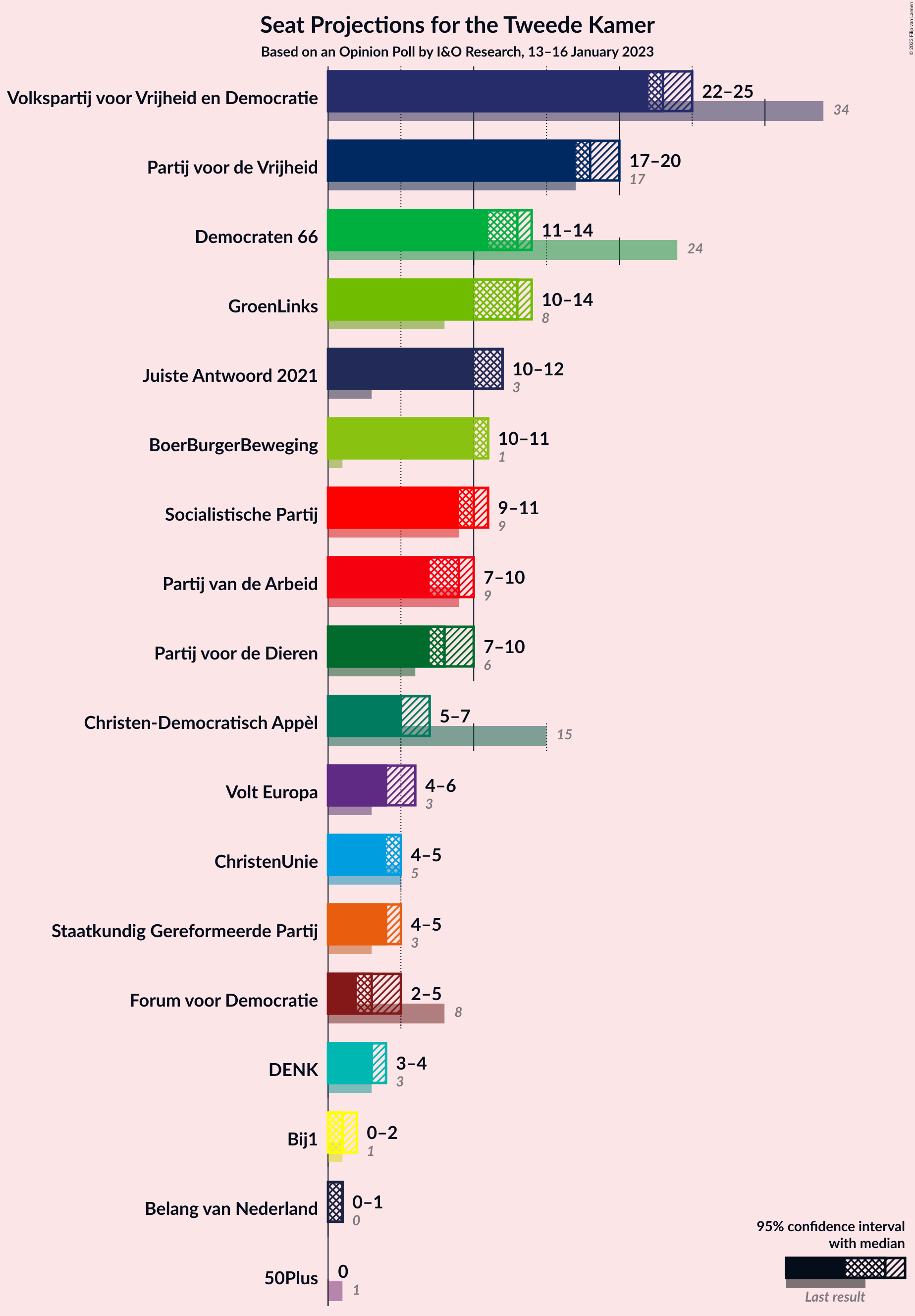 Graph with seats not yet produced