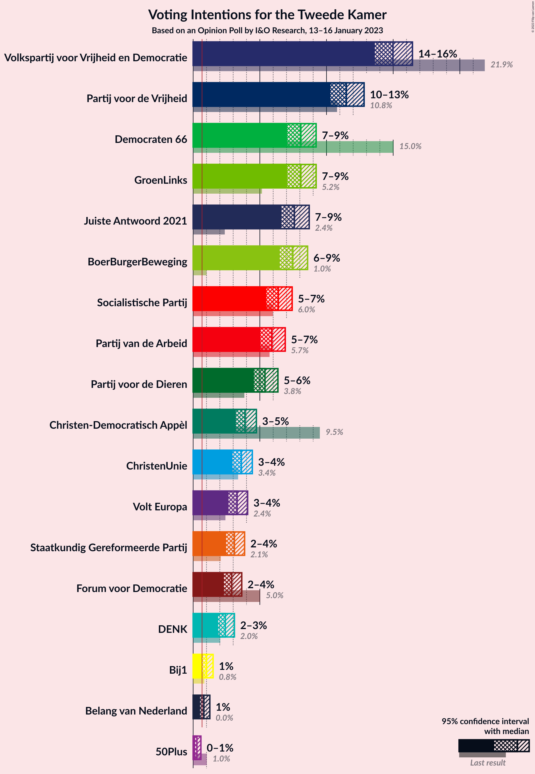 Graph with voting intentions not yet produced