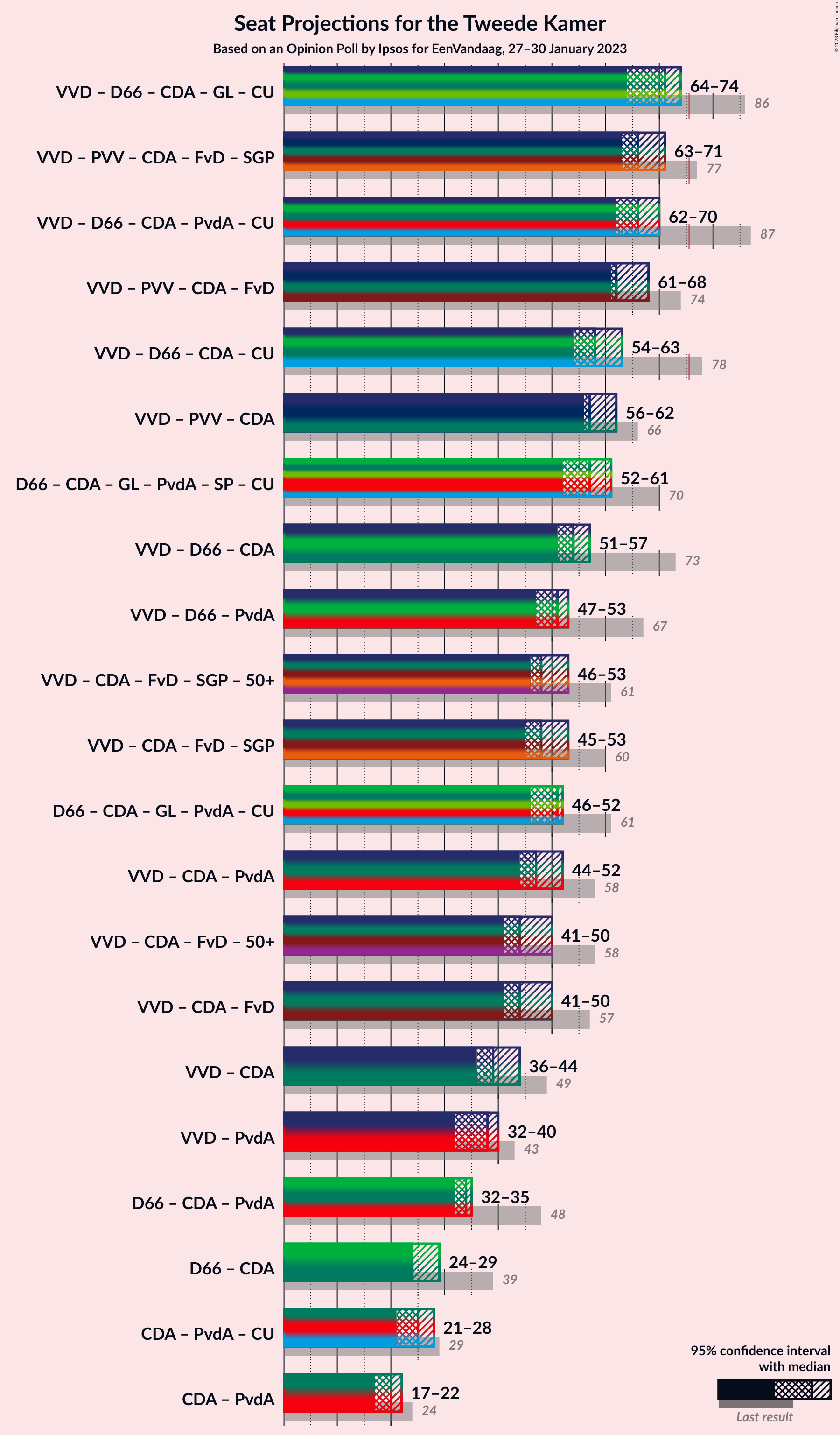 Graph with coalitions seats not yet produced