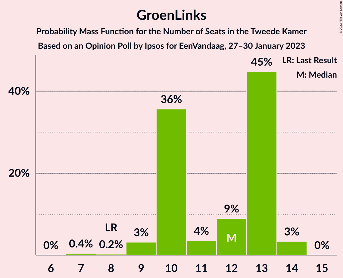 Graph with seats probability mass function not yet produced