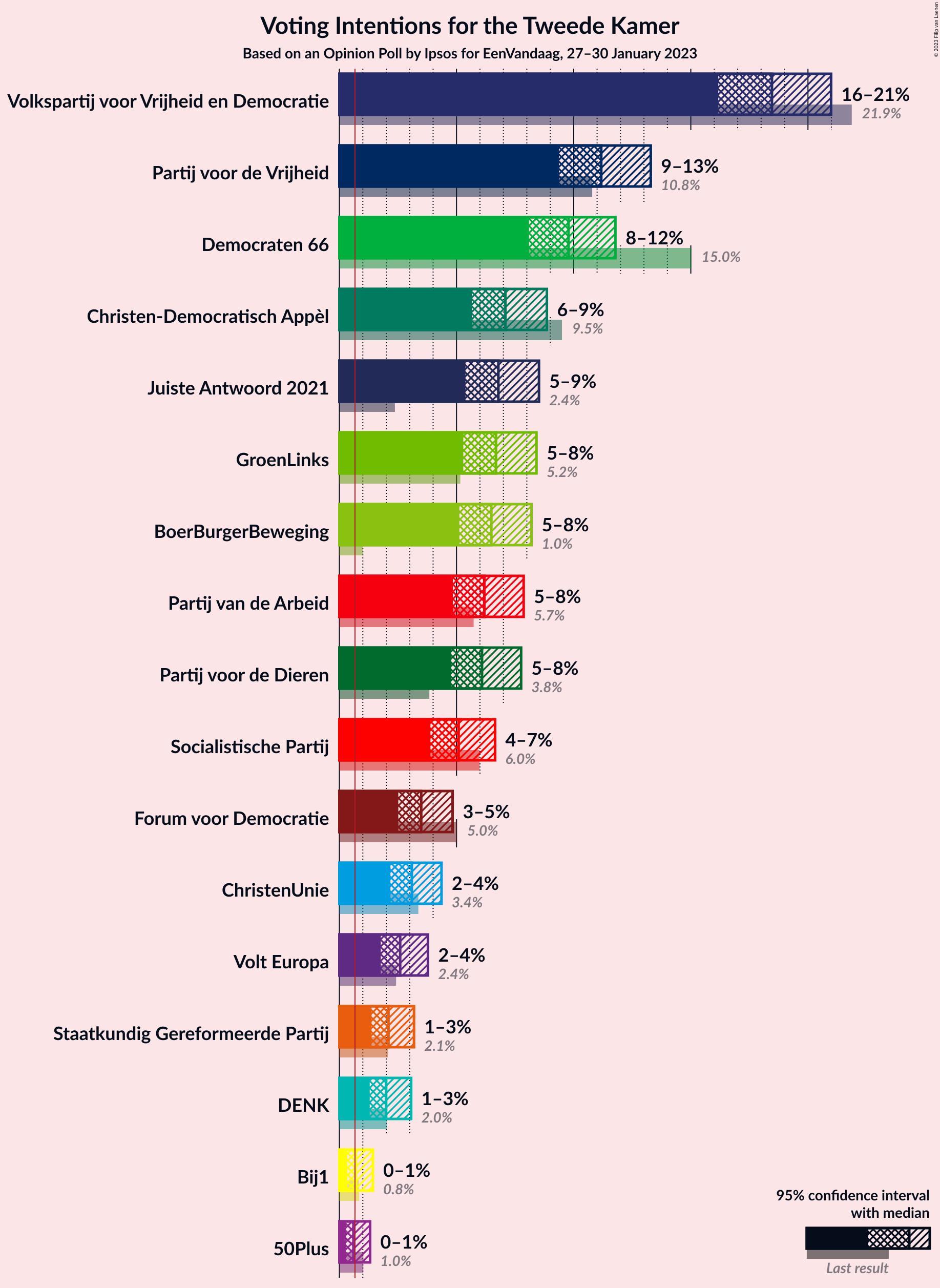 Graph with voting intentions not yet produced