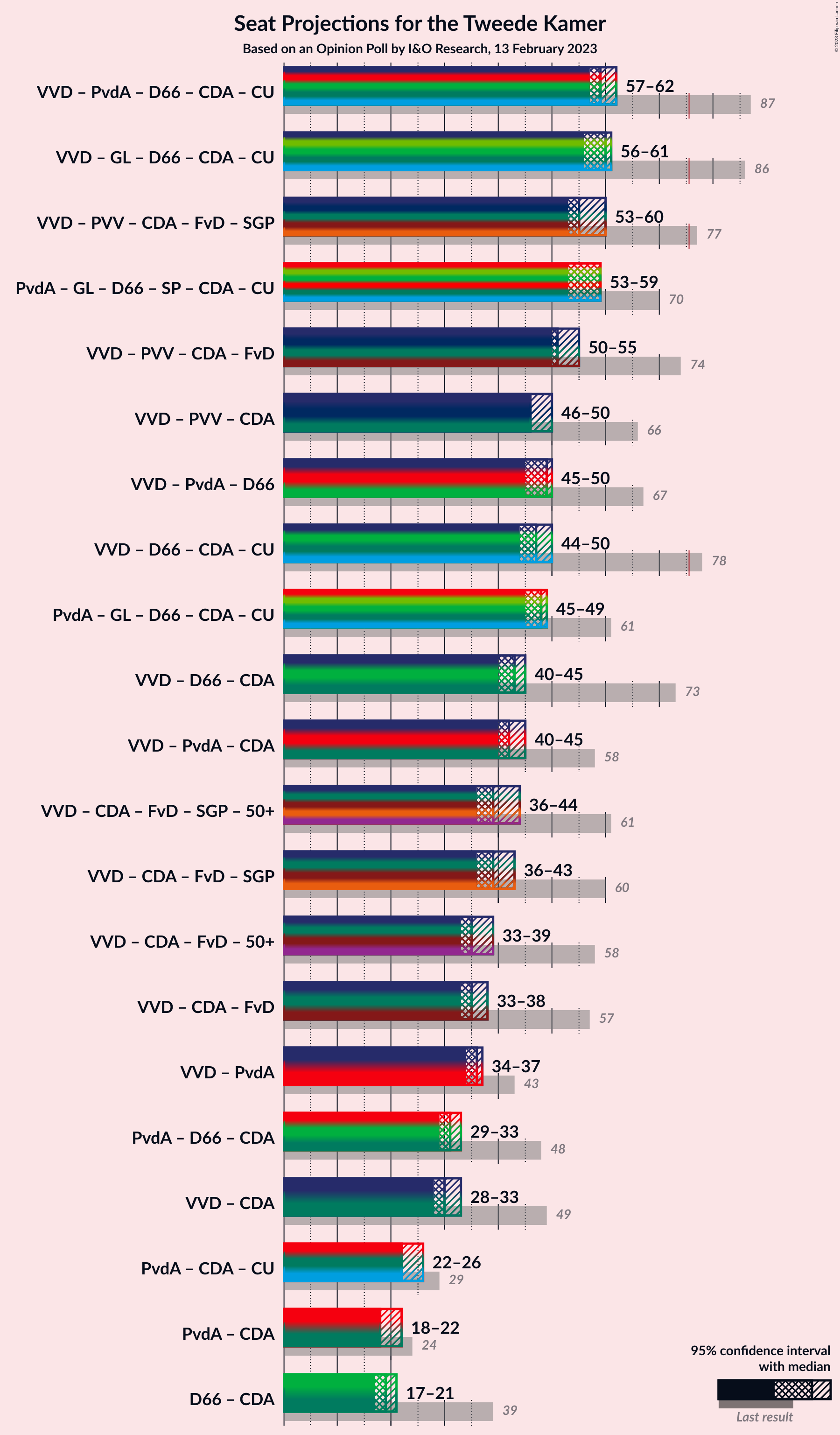 Graph with coalitions seats not yet produced