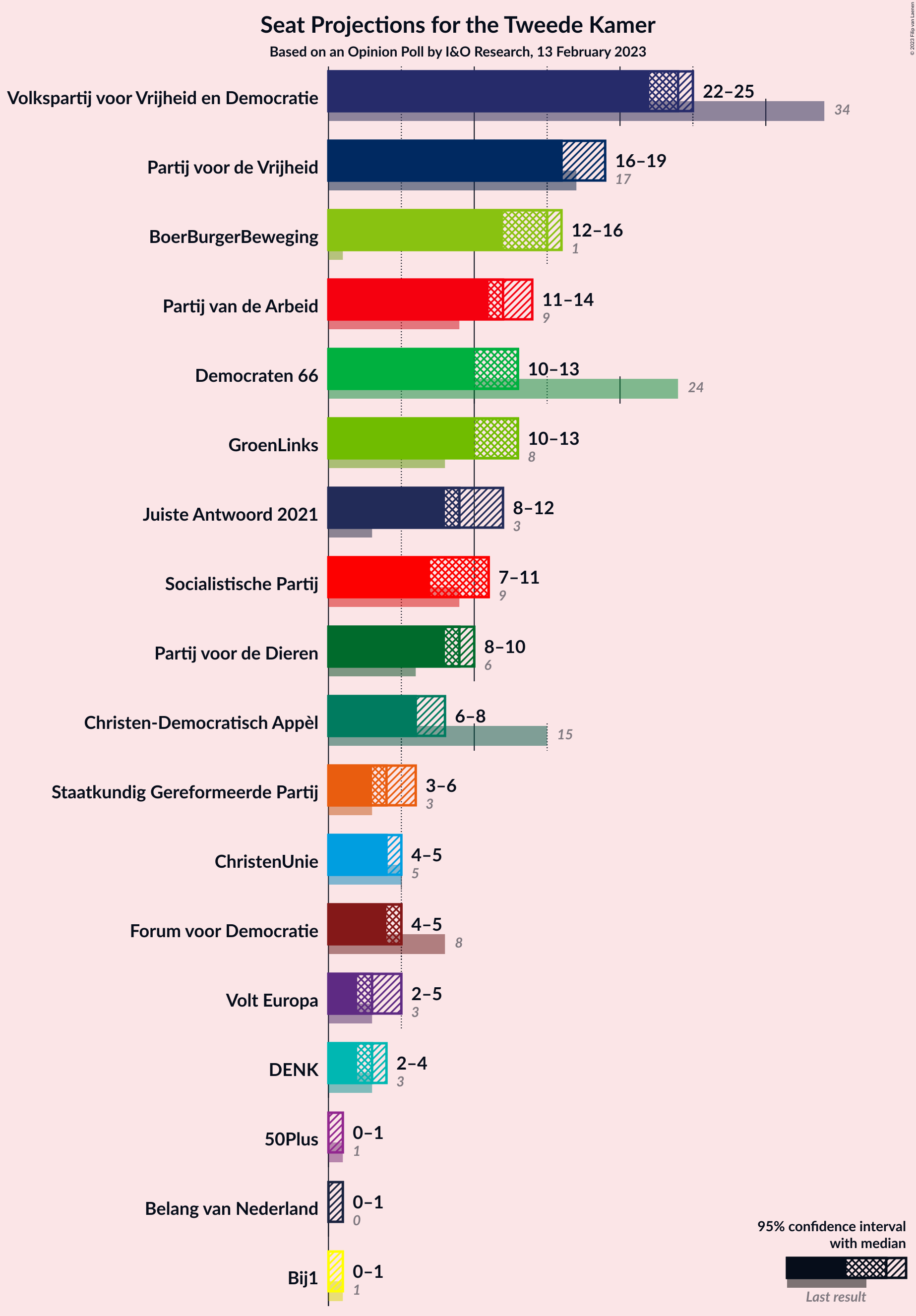 Graph with seats not yet produced