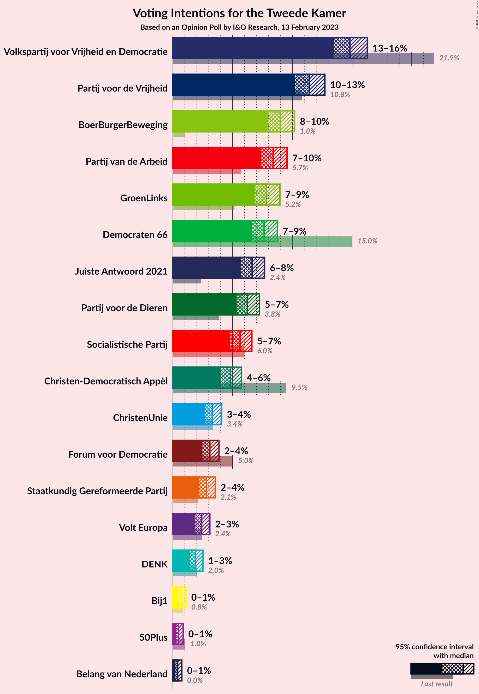 Graph with voting intentions not yet produced