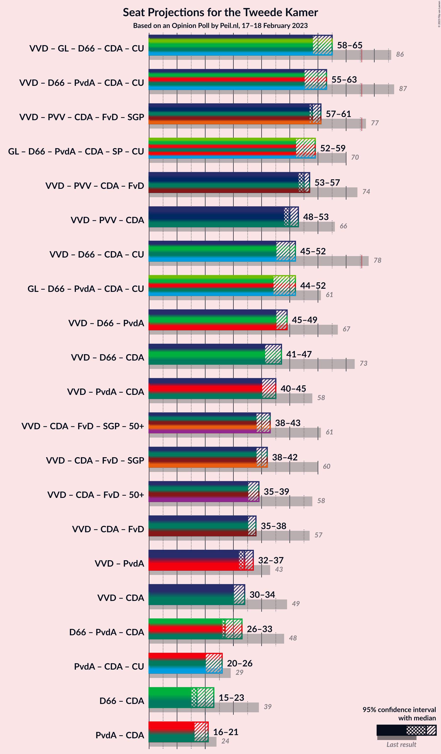 Graph with coalitions seats not yet produced