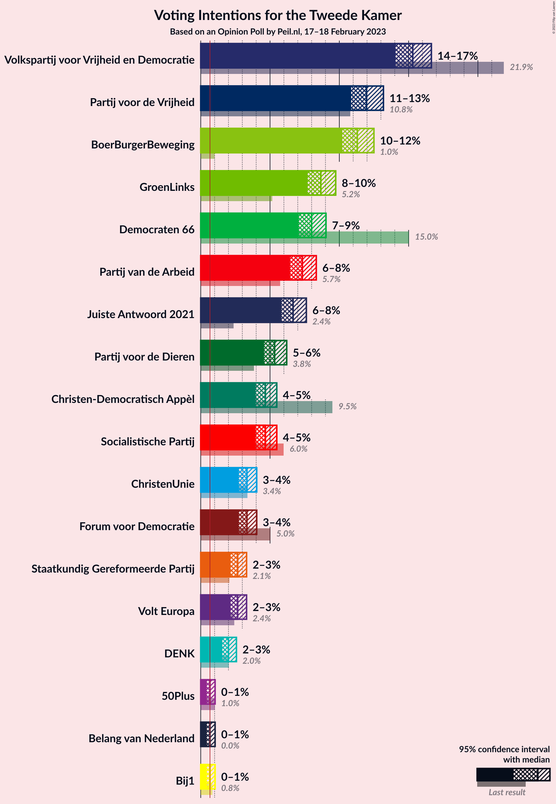 Graph with voting intentions not yet produced