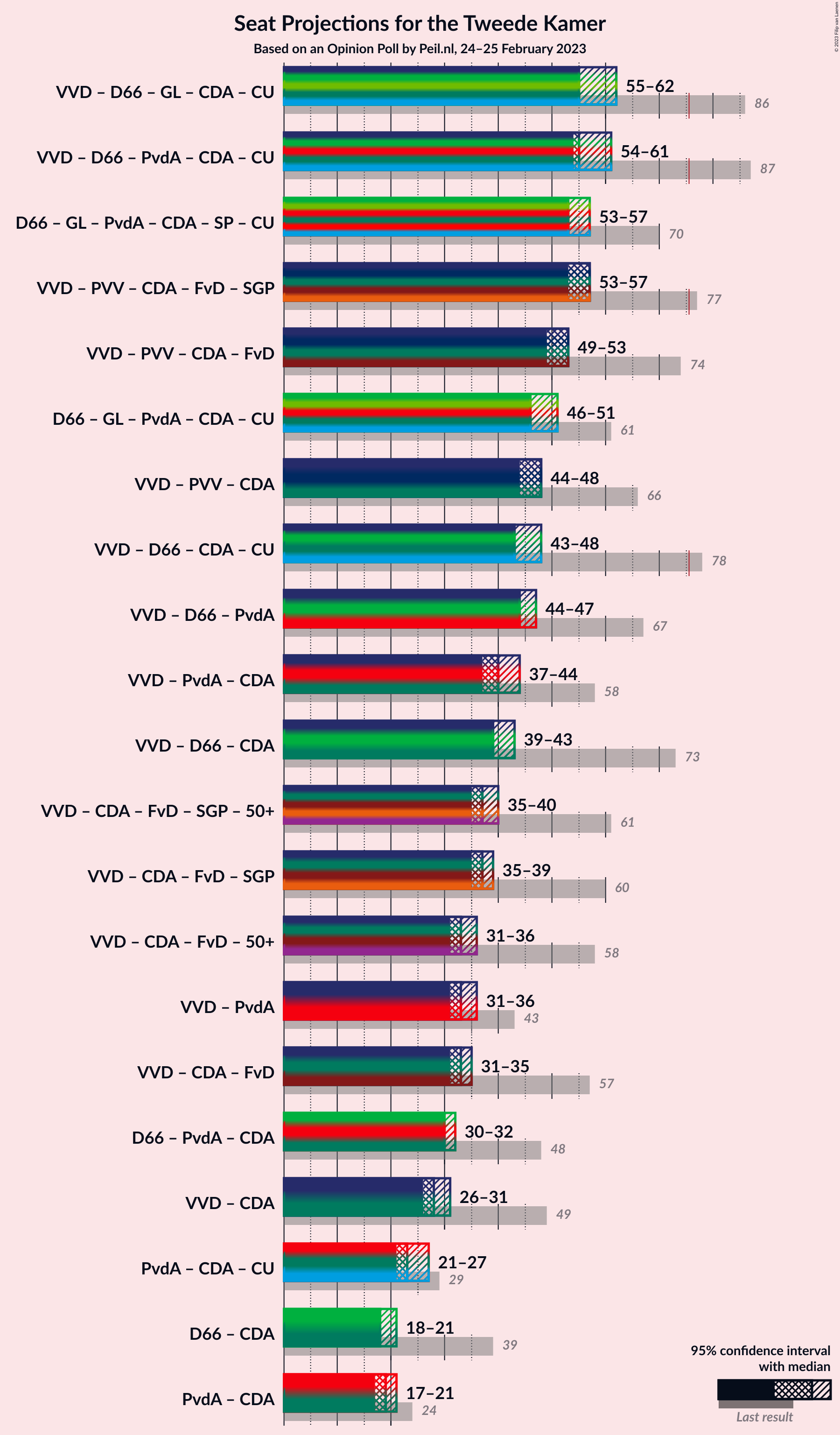 Graph with coalitions seats not yet produced