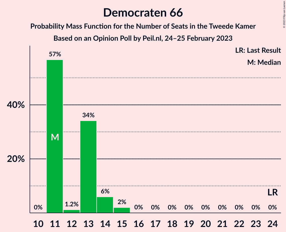 Graph with seats probability mass function not yet produced