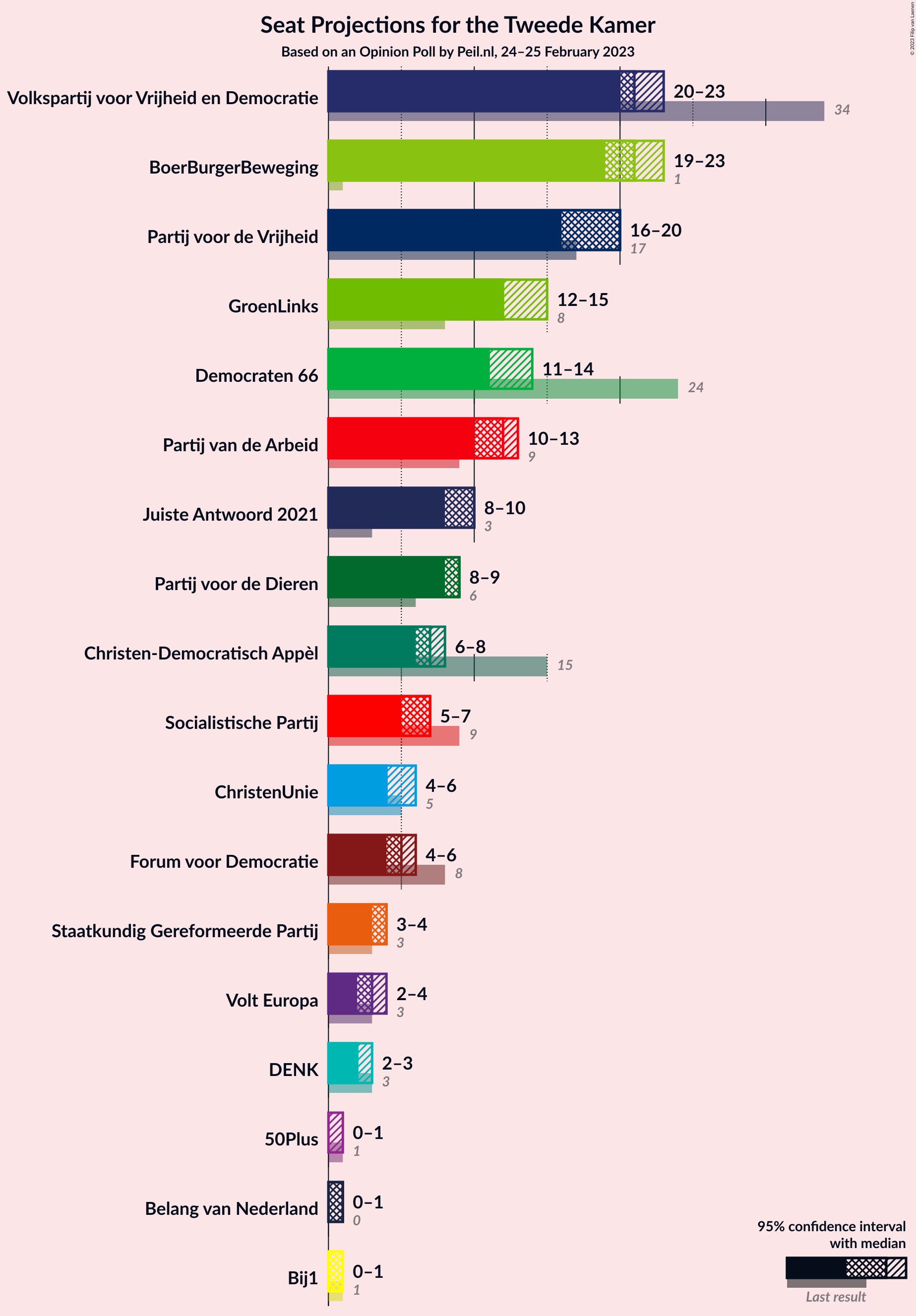 Graph with seats not yet produced